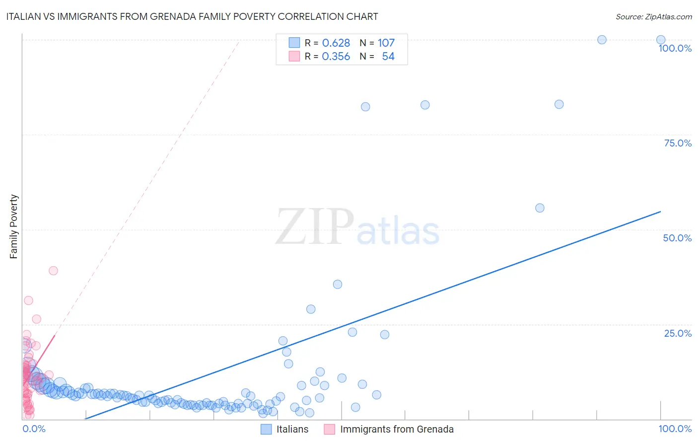 Italian vs Immigrants from Grenada Family Poverty