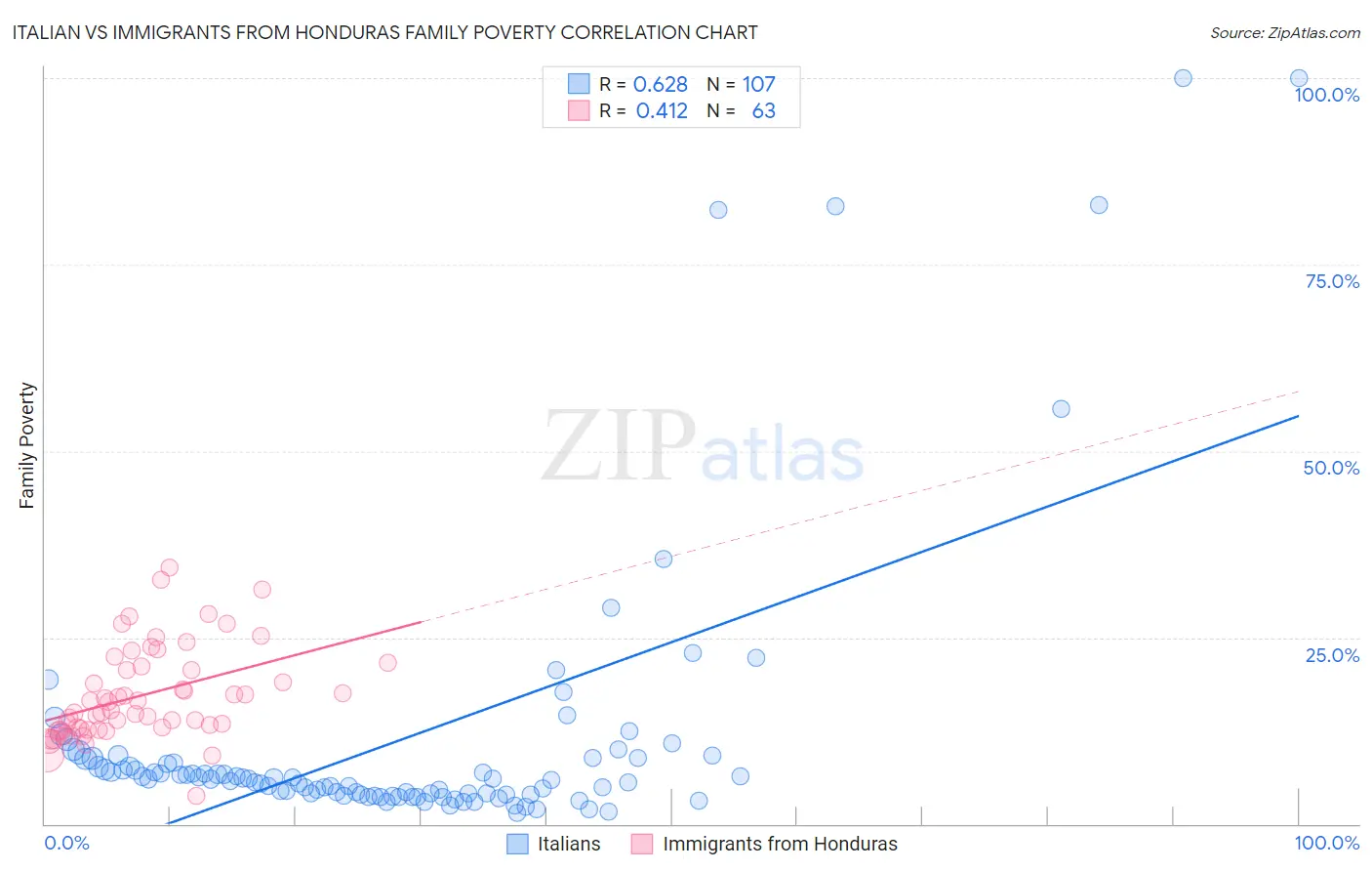 Italian vs Immigrants from Honduras Family Poverty