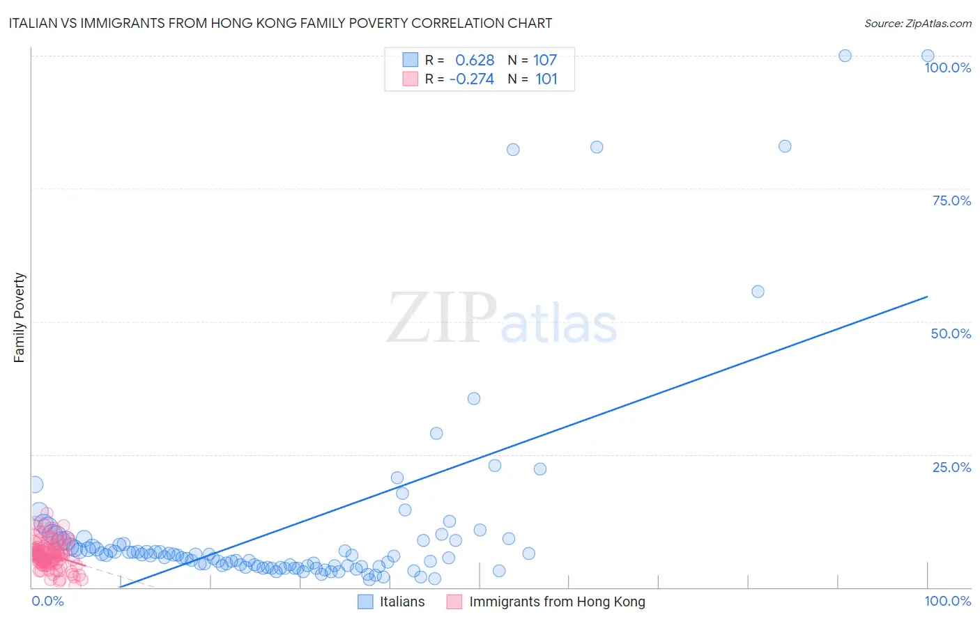 Italian vs Immigrants from Hong Kong Family Poverty