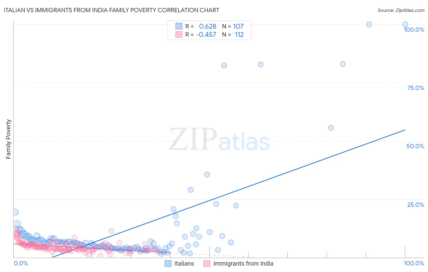 Italian vs Immigrants from India Family Poverty