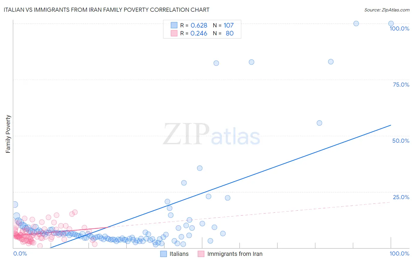 Italian vs Immigrants from Iran Family Poverty