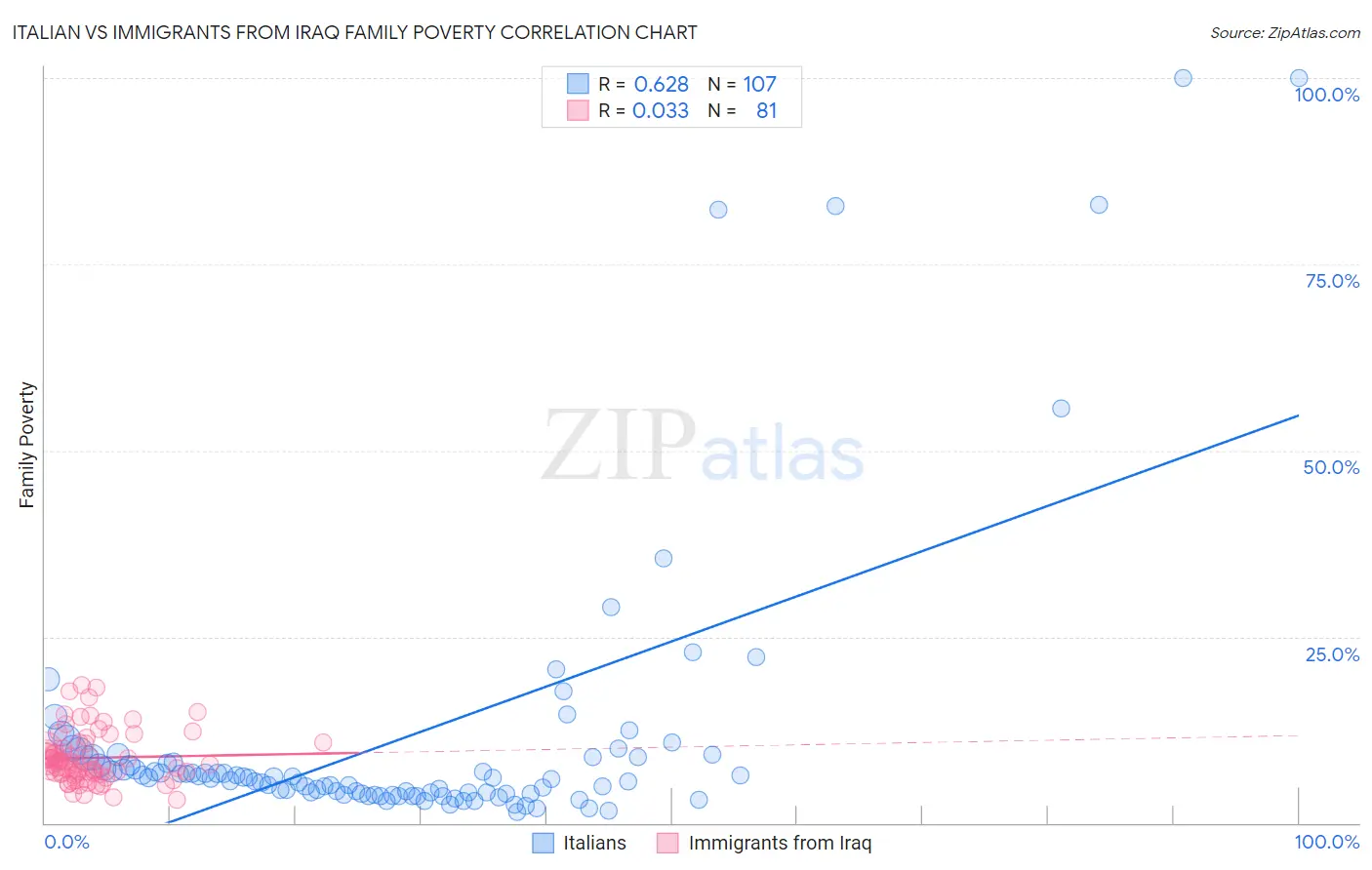 Italian vs Immigrants from Iraq Family Poverty
