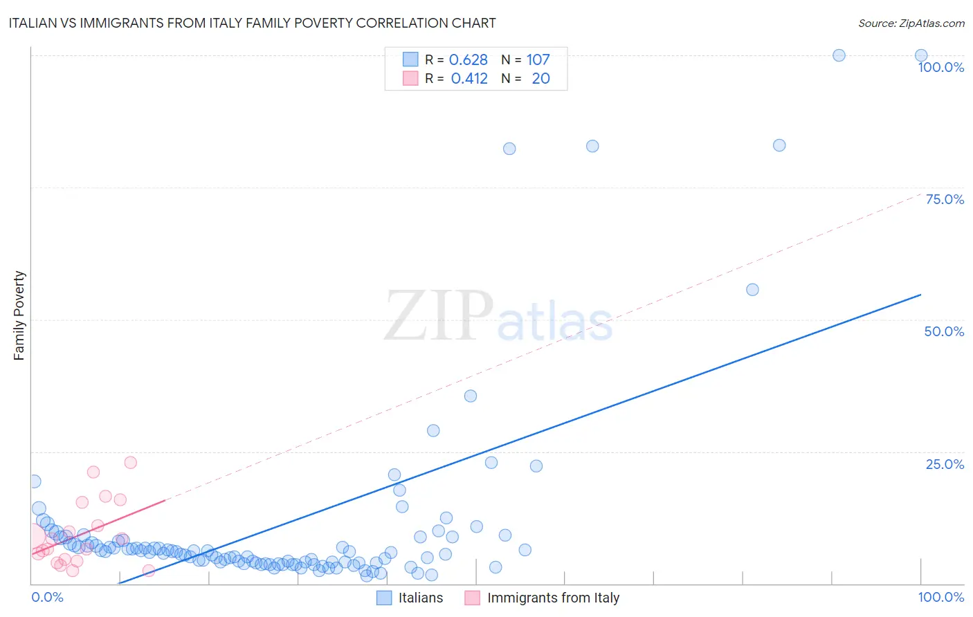 Italian vs Immigrants from Italy Family Poverty