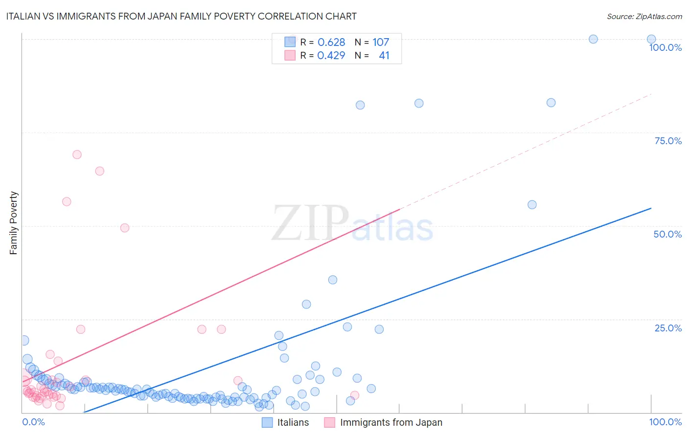 Italian vs Immigrants from Japan Family Poverty