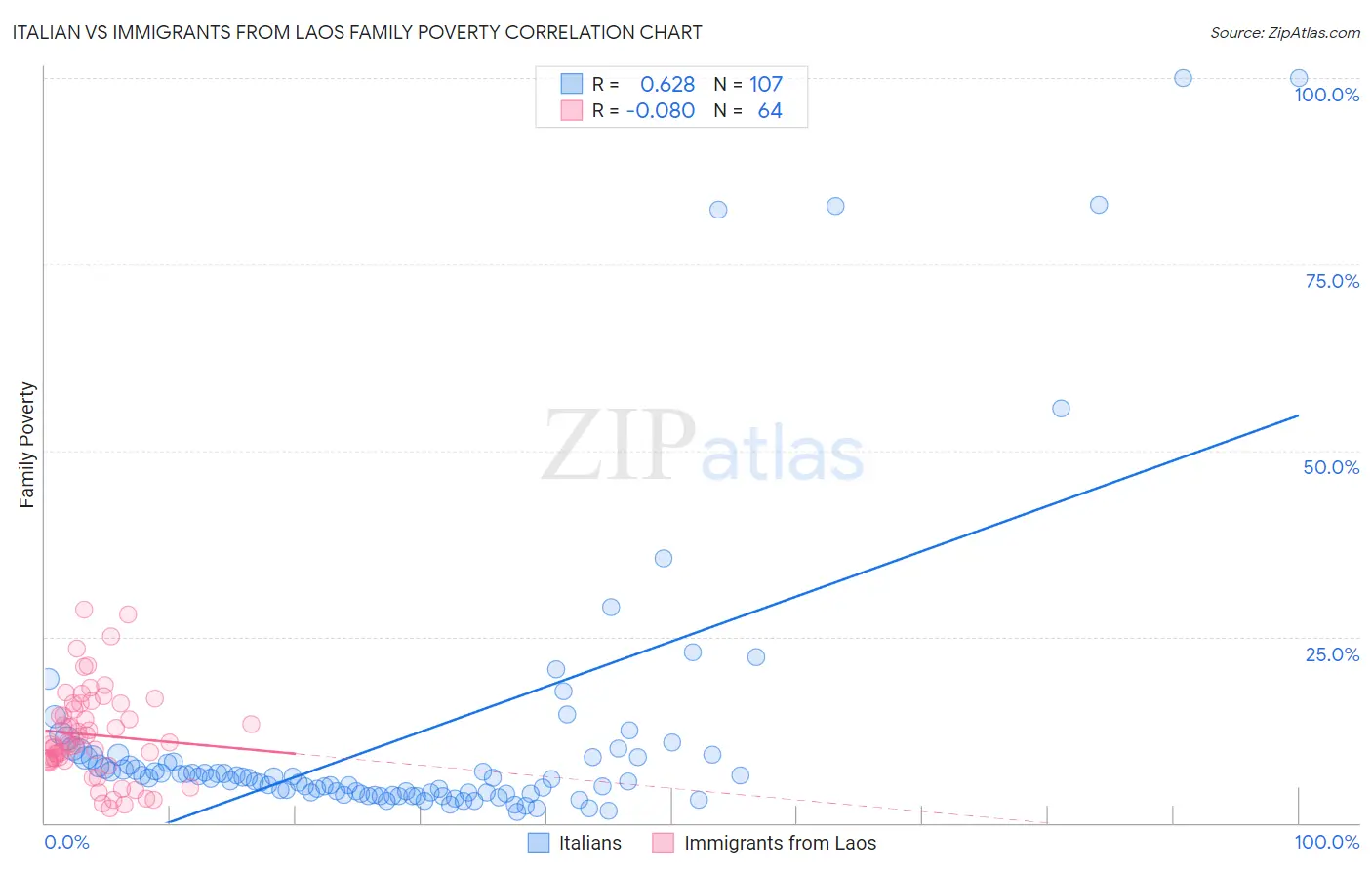 Italian vs Immigrants from Laos Family Poverty