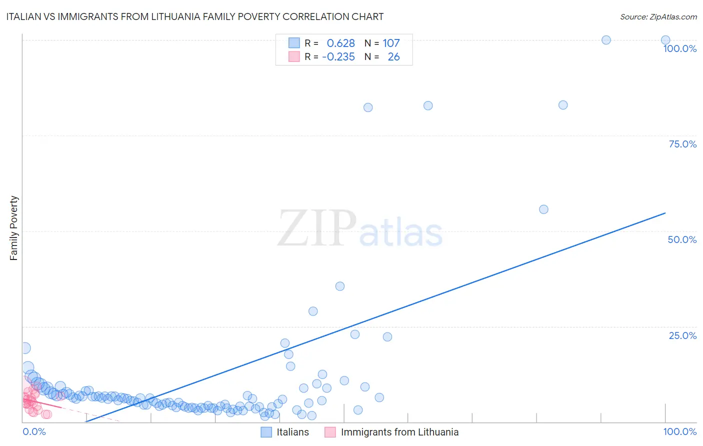 Italian vs Immigrants from Lithuania Family Poverty