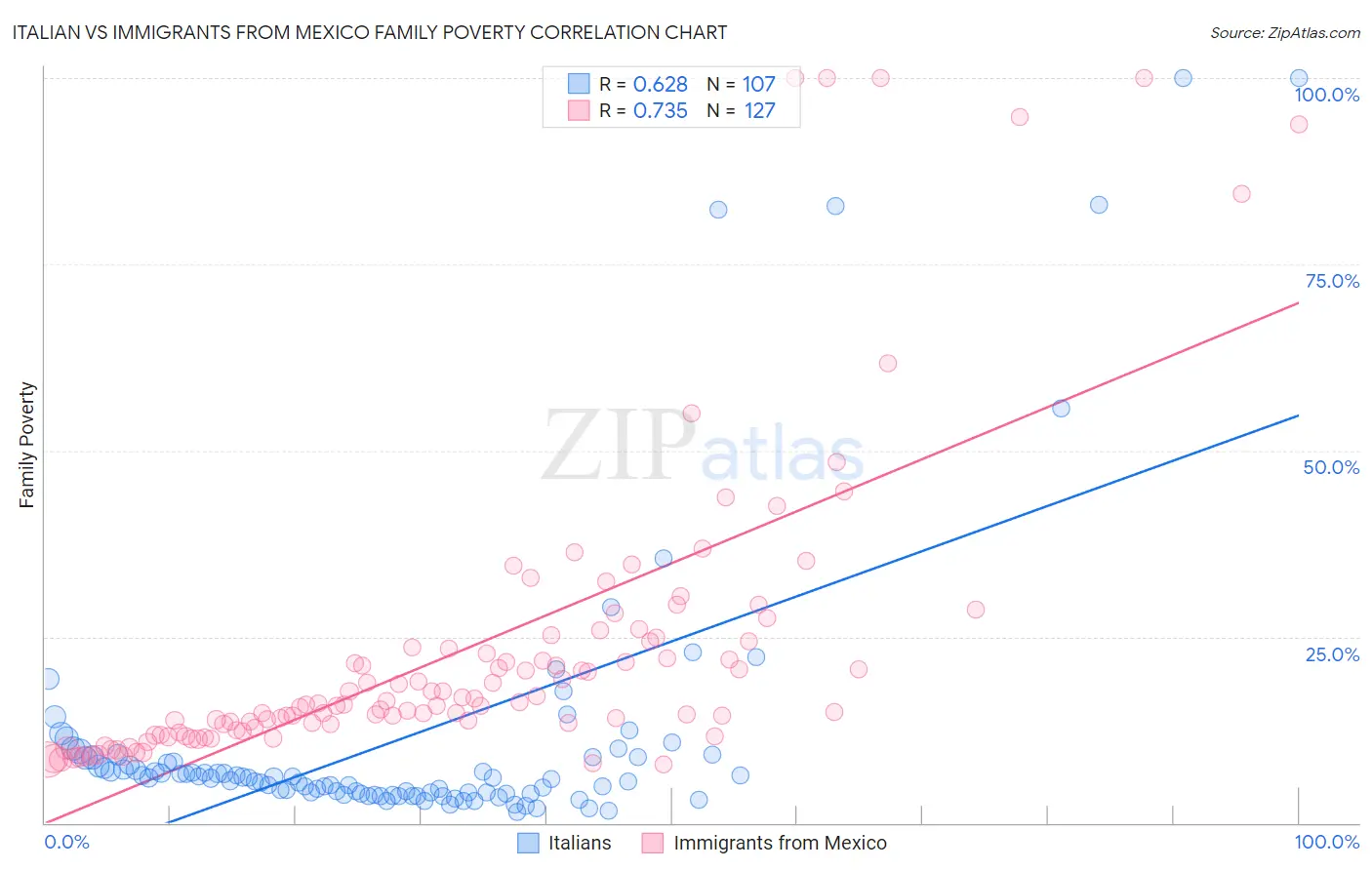 Italian vs Immigrants from Mexico Family Poverty