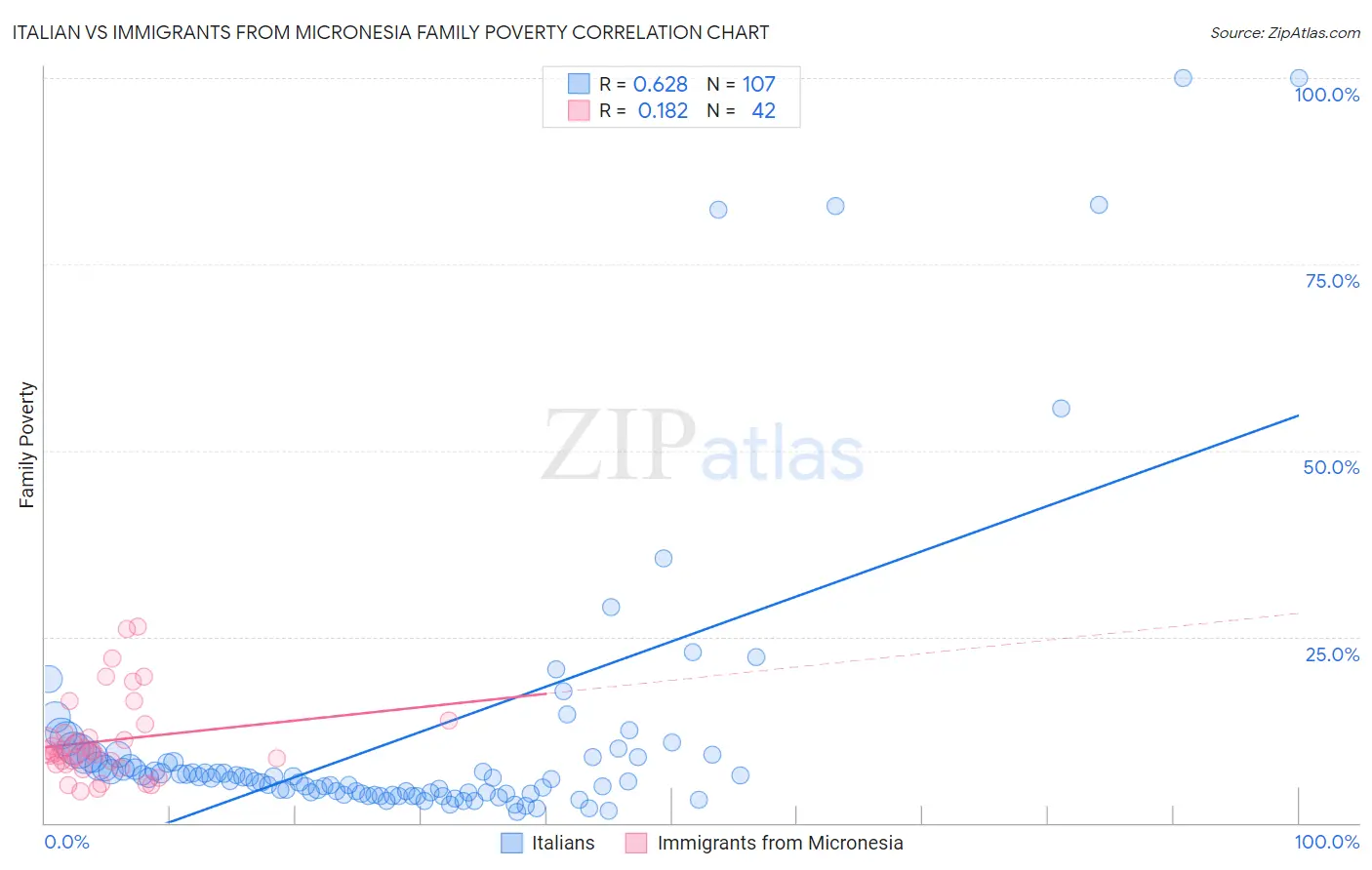 Italian vs Immigrants from Micronesia Family Poverty
