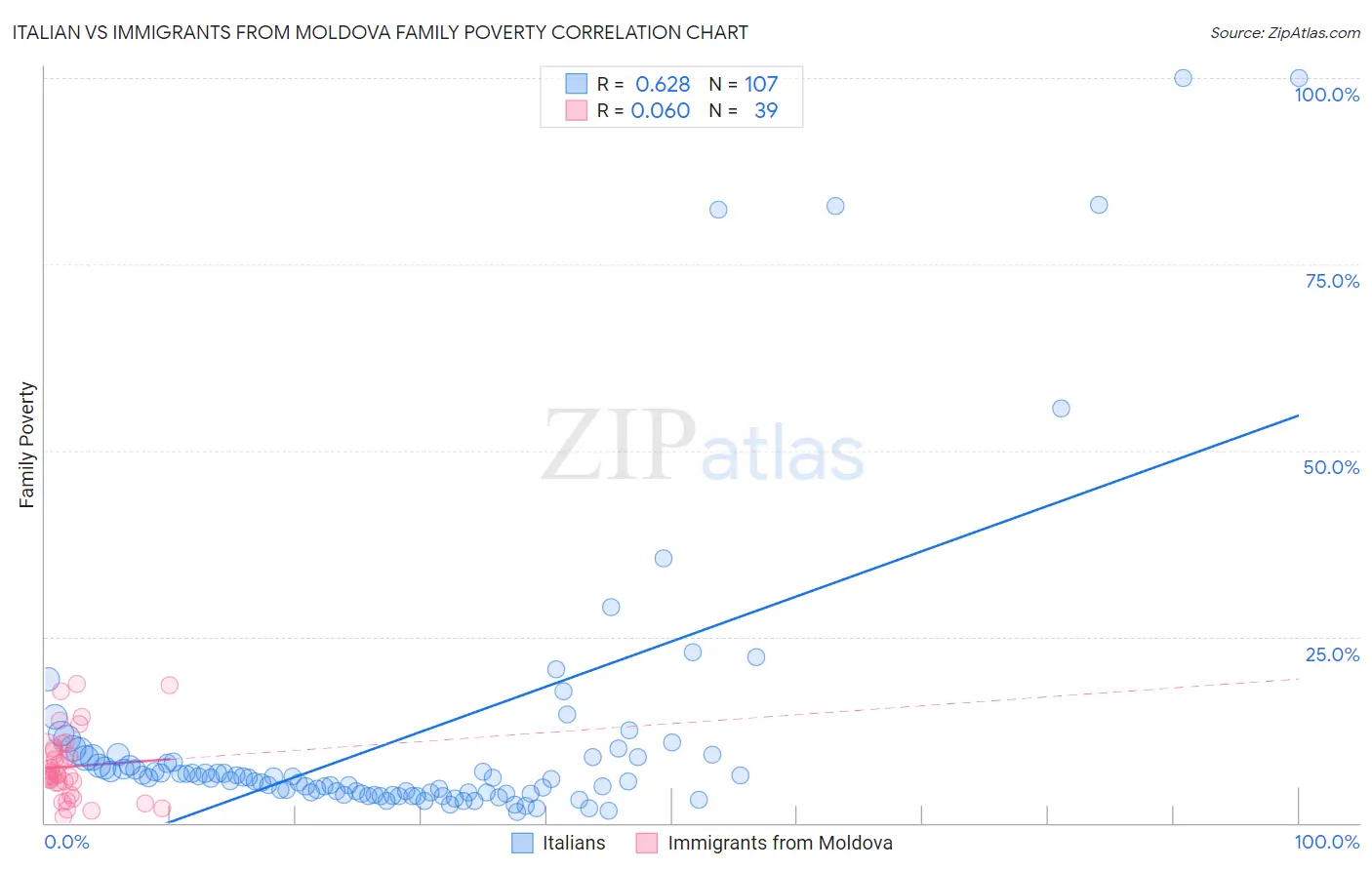 Italian vs Immigrants from Moldova Family Poverty