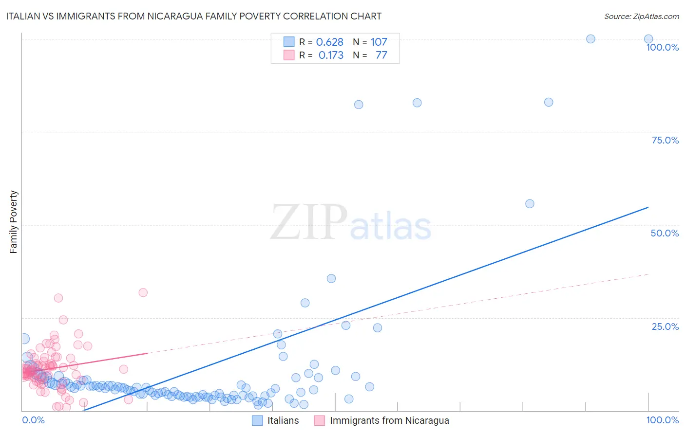 Italian vs Immigrants from Nicaragua Family Poverty