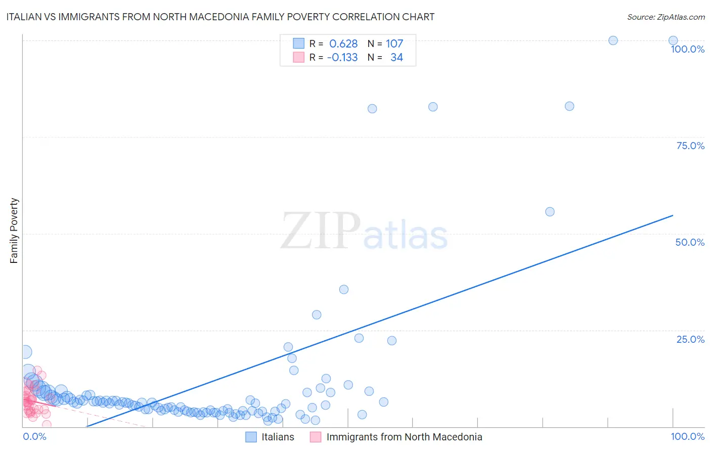 Italian vs Immigrants from North Macedonia Family Poverty