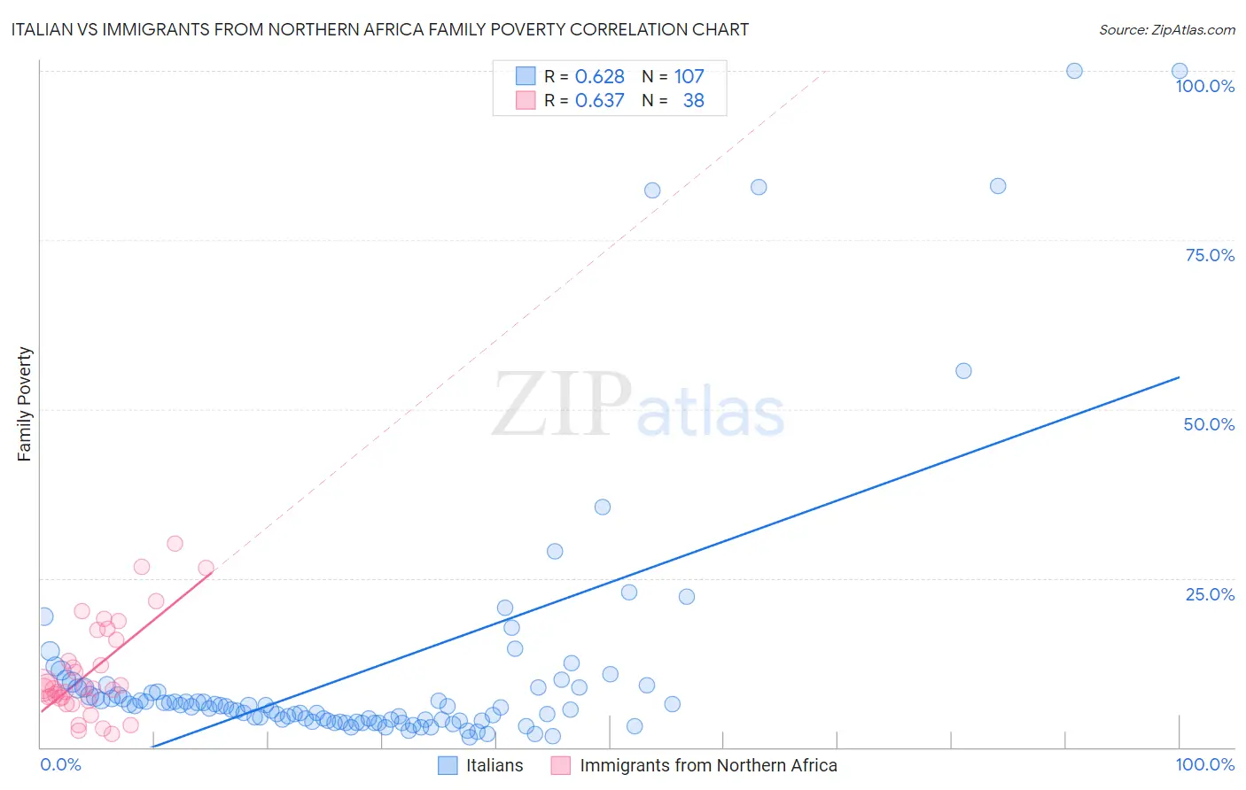 Italian vs Immigrants from Northern Africa Family Poverty