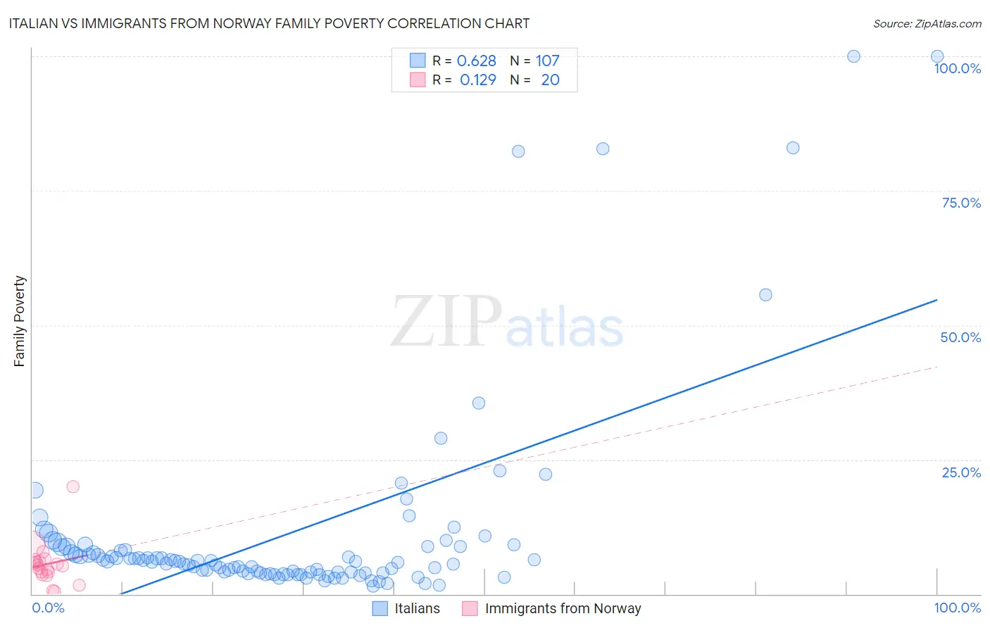 Italian vs Immigrants from Norway Family Poverty