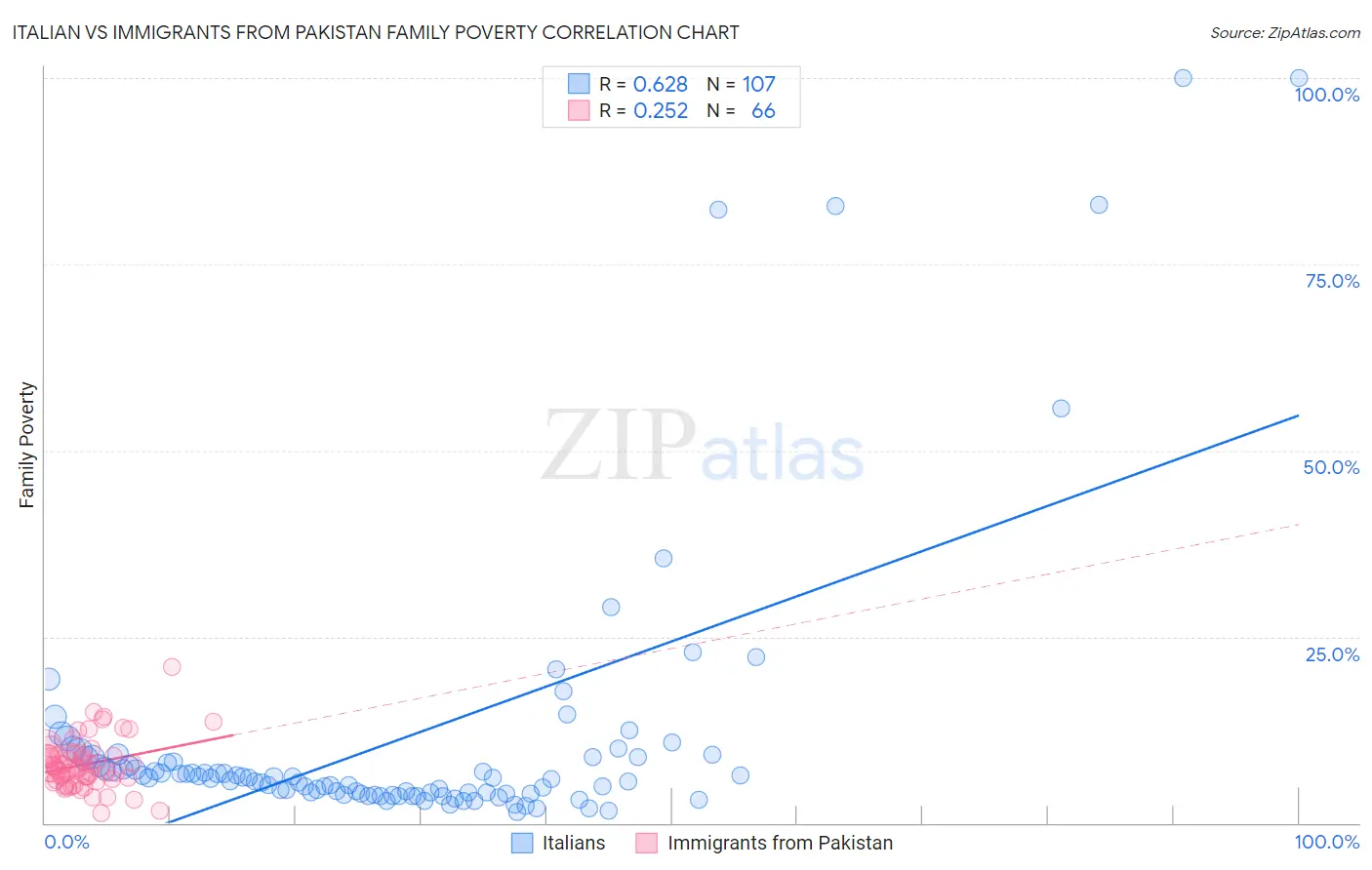 Italian vs Immigrants from Pakistan Family Poverty