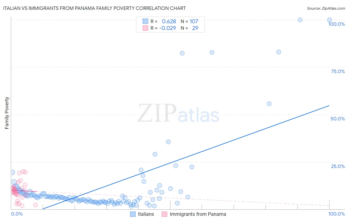 Italian vs Immigrants from Panama Family Poverty