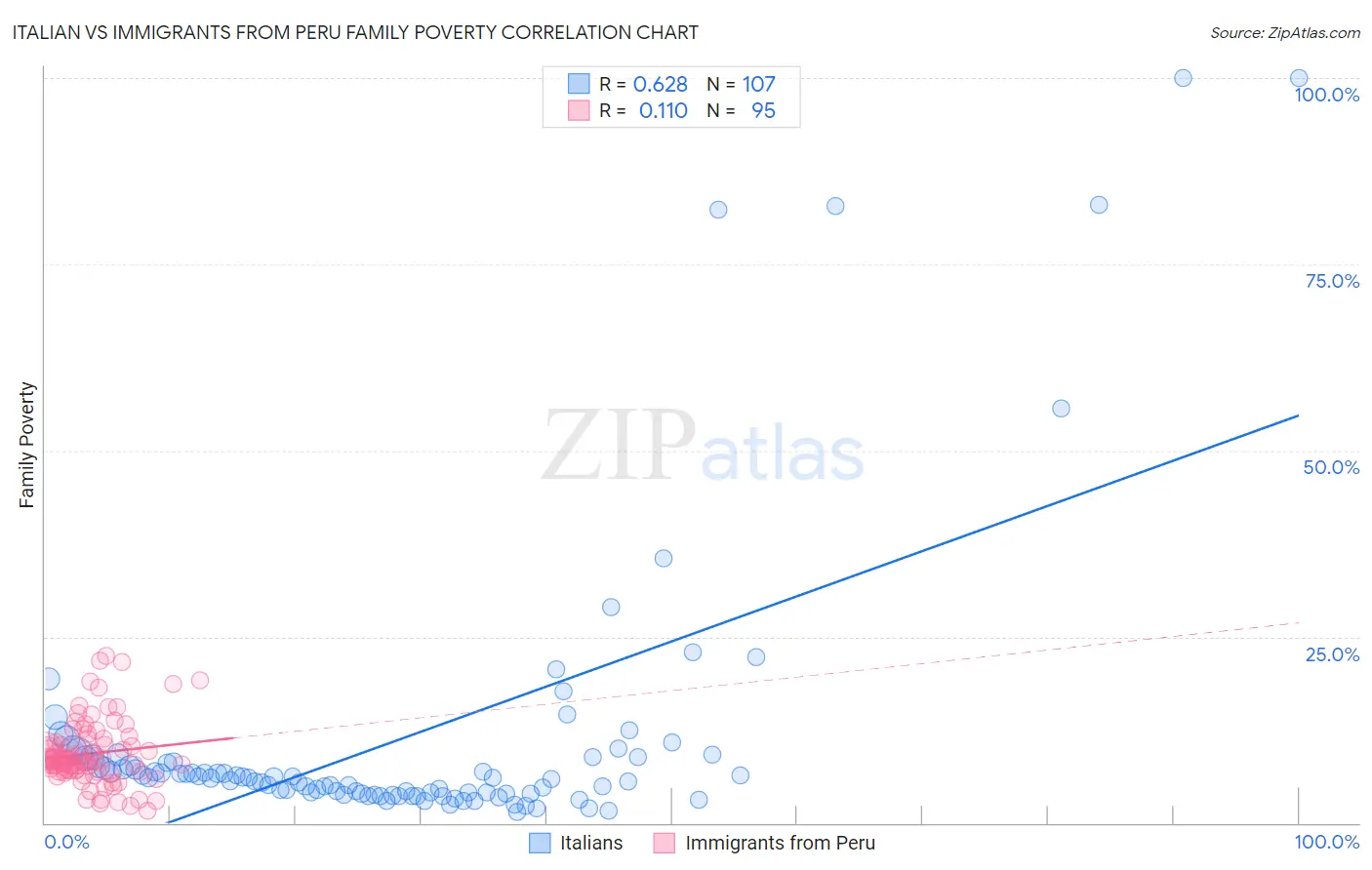 Italian vs Immigrants from Peru Family Poverty