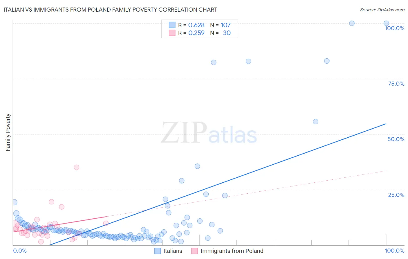 Italian vs Immigrants from Poland Family Poverty