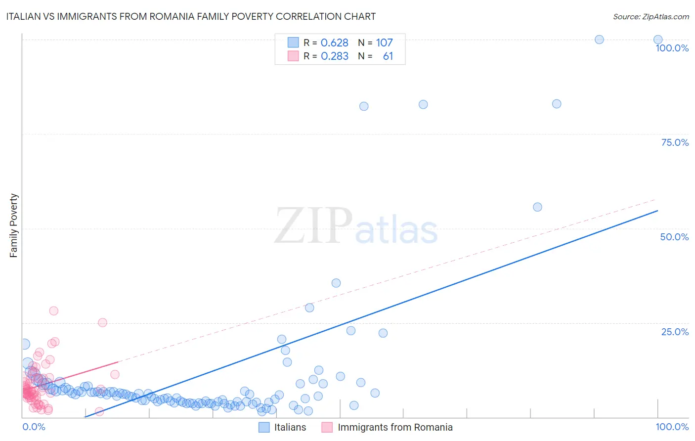 Italian vs Immigrants from Romania Family Poverty