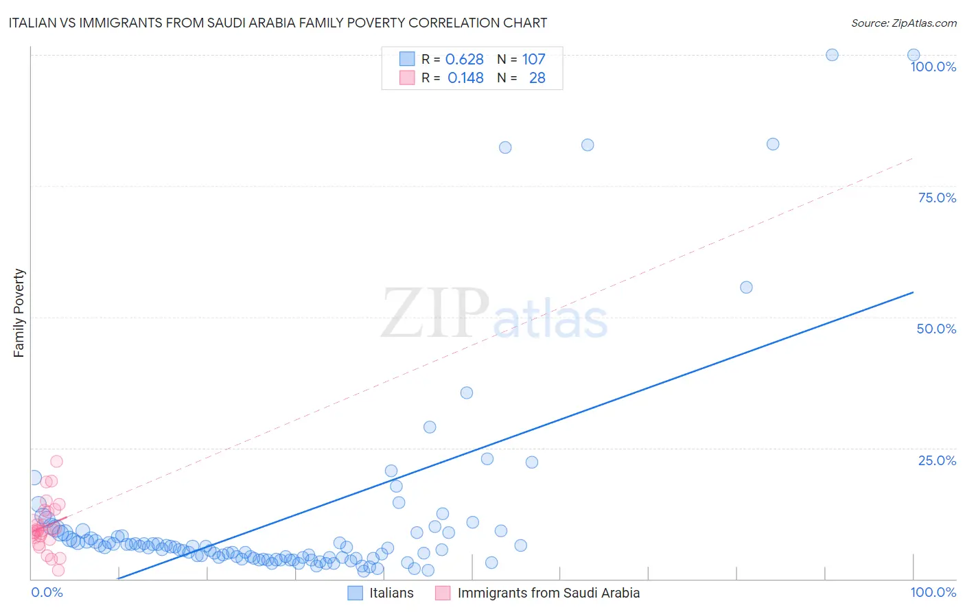 Italian vs Immigrants from Saudi Arabia Family Poverty
