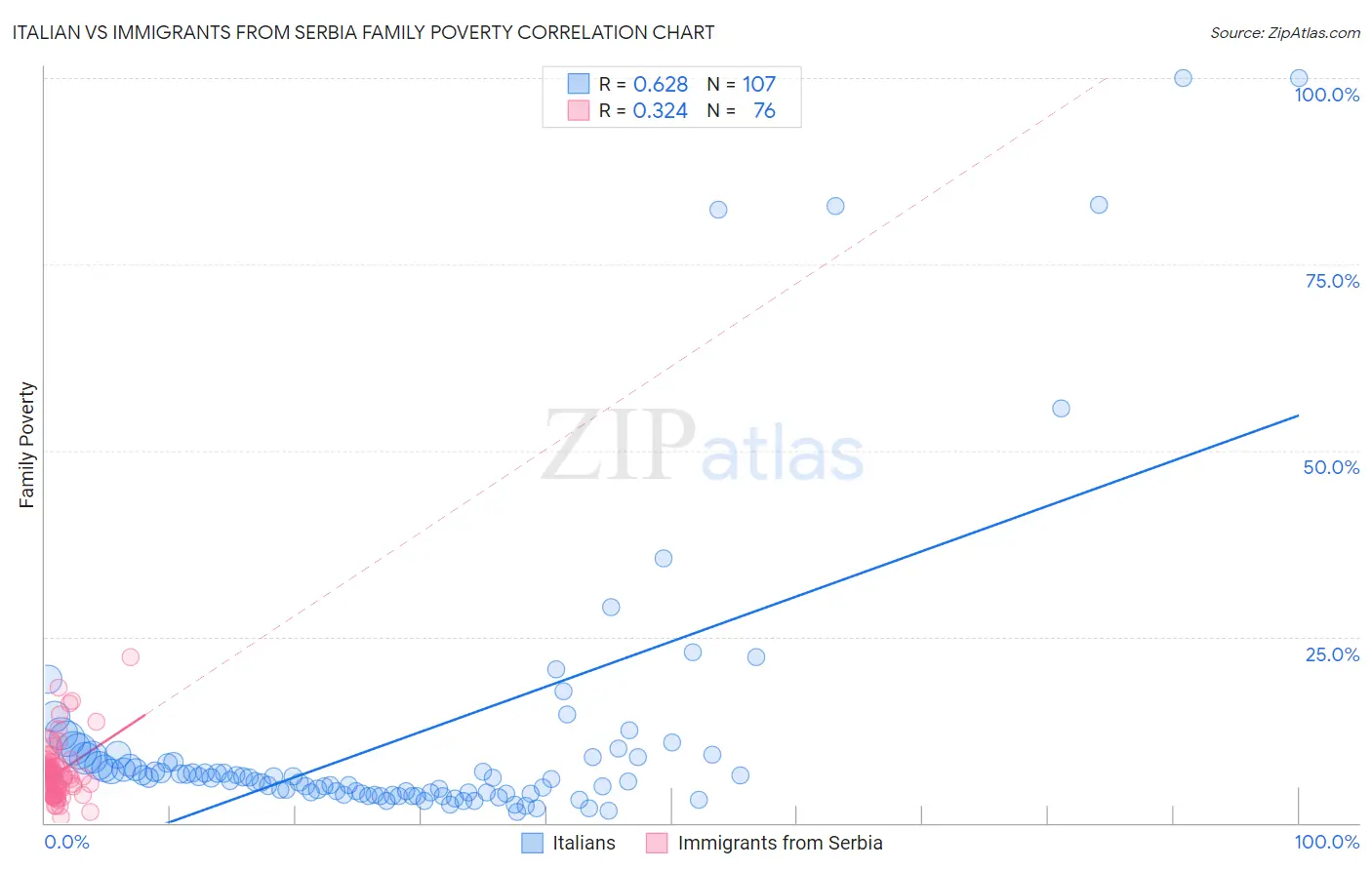 Italian vs Immigrants from Serbia Family Poverty