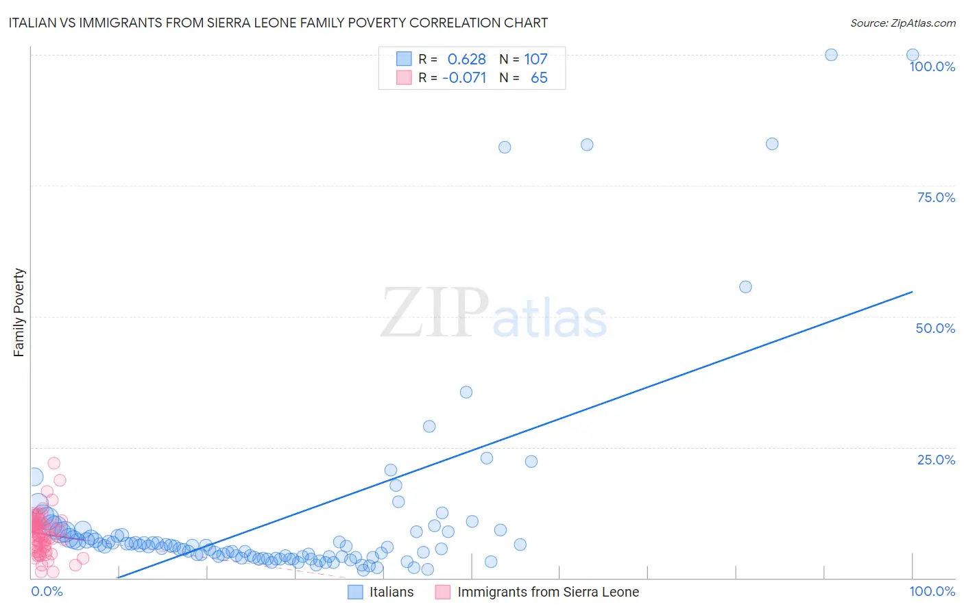Italian vs Immigrants from Sierra Leone Family Poverty