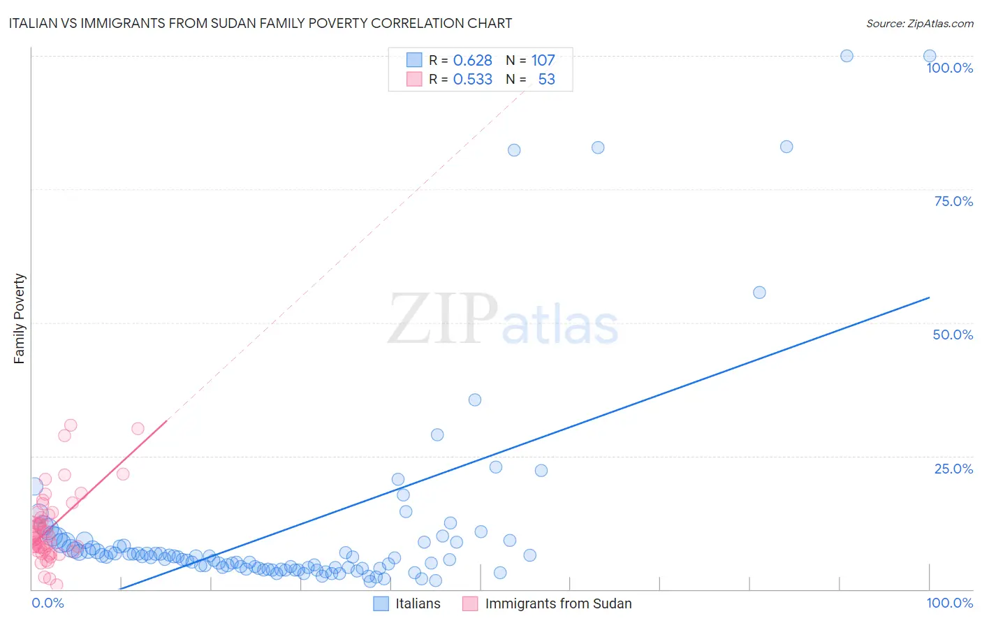 Italian vs Immigrants from Sudan Family Poverty