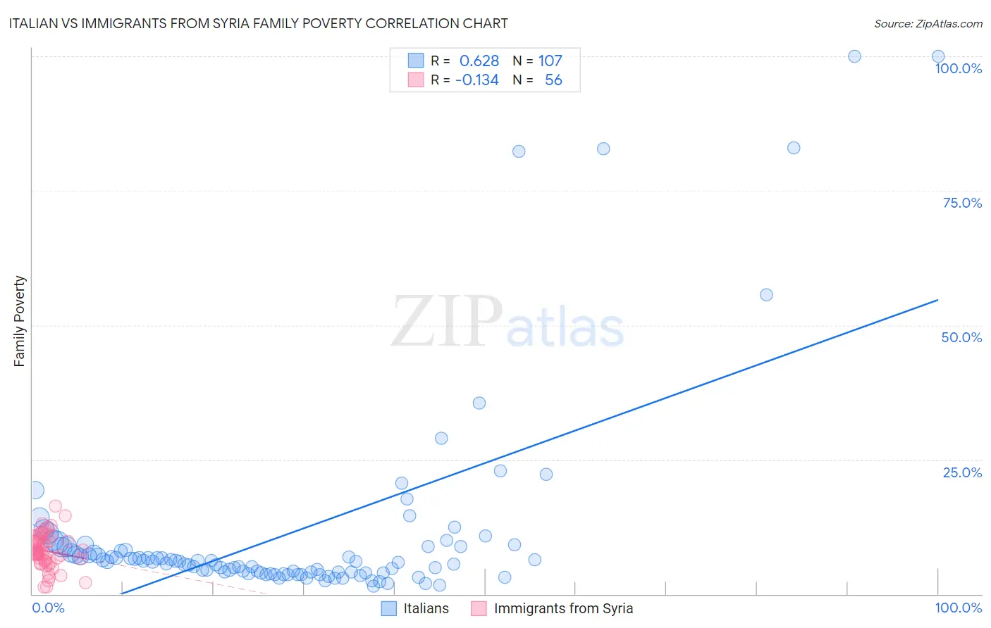 Italian vs Immigrants from Syria Family Poverty