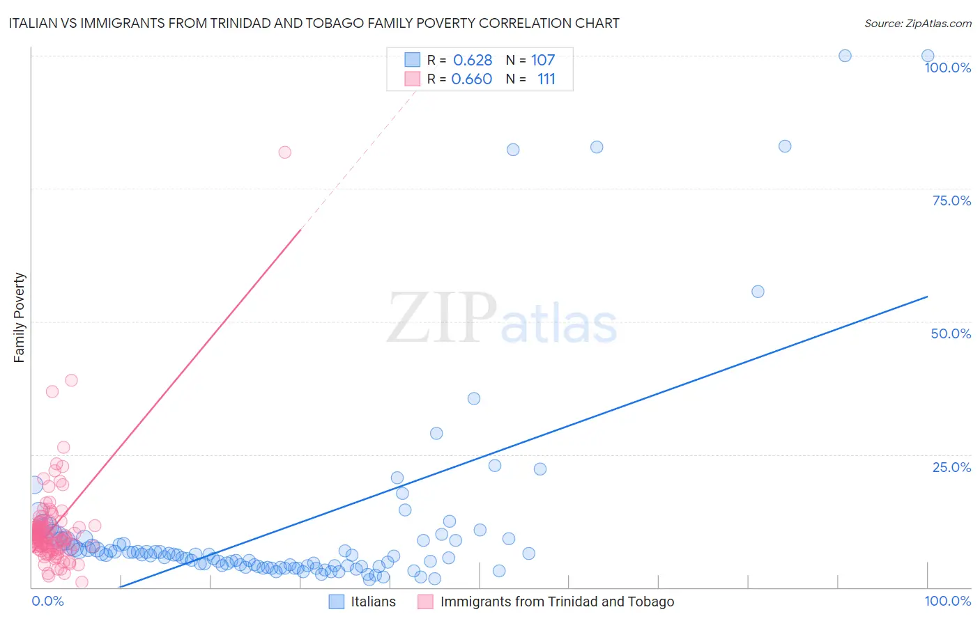 Italian vs Immigrants from Trinidad and Tobago Family Poverty