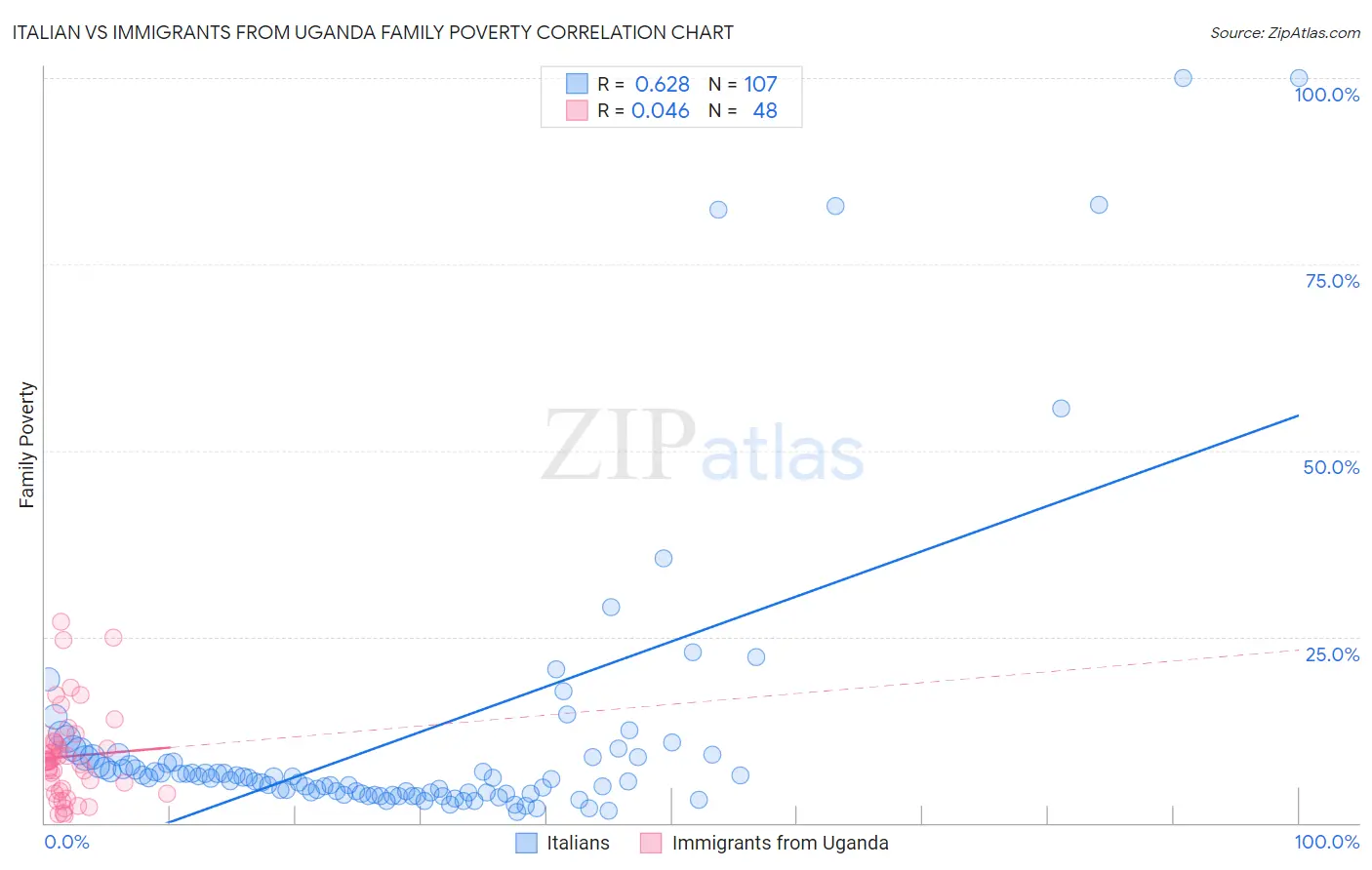 Italian vs Immigrants from Uganda Family Poverty