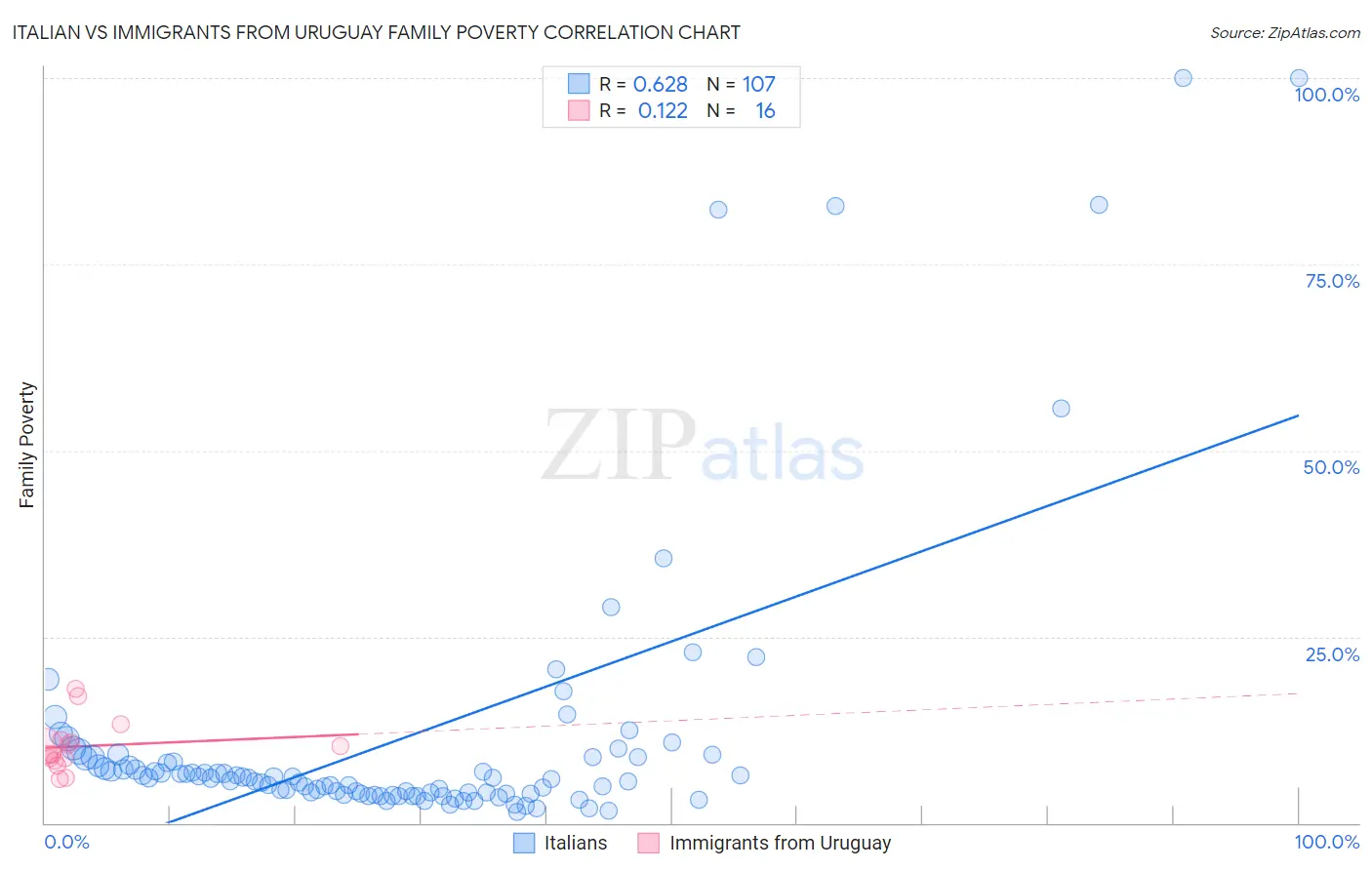 Italian vs Immigrants from Uruguay Family Poverty