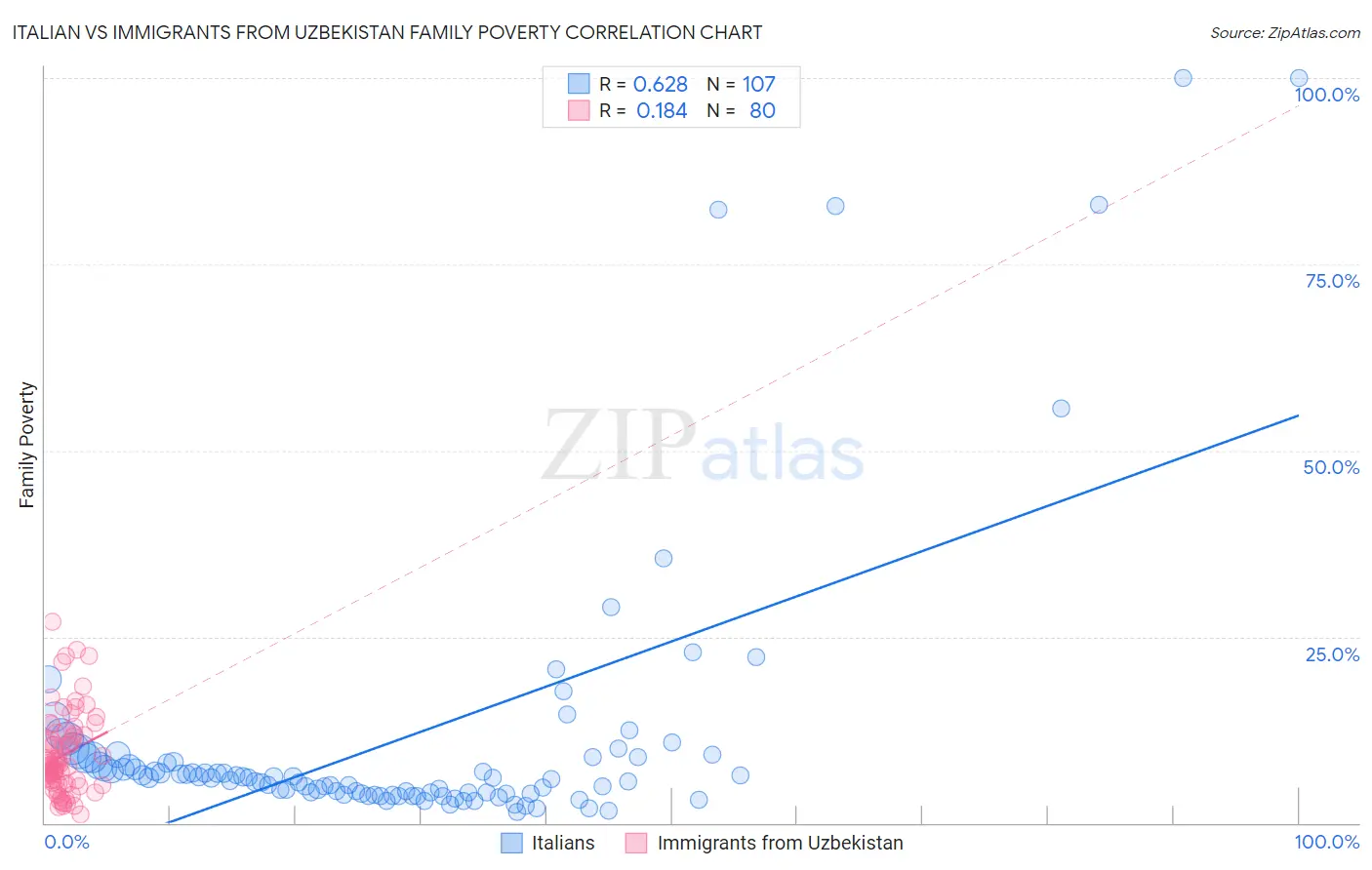 Italian vs Immigrants from Uzbekistan Family Poverty
