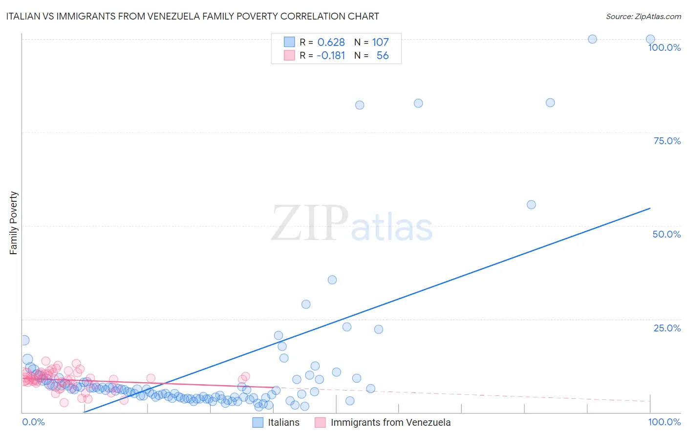 Italian vs Immigrants from Venezuela Family Poverty