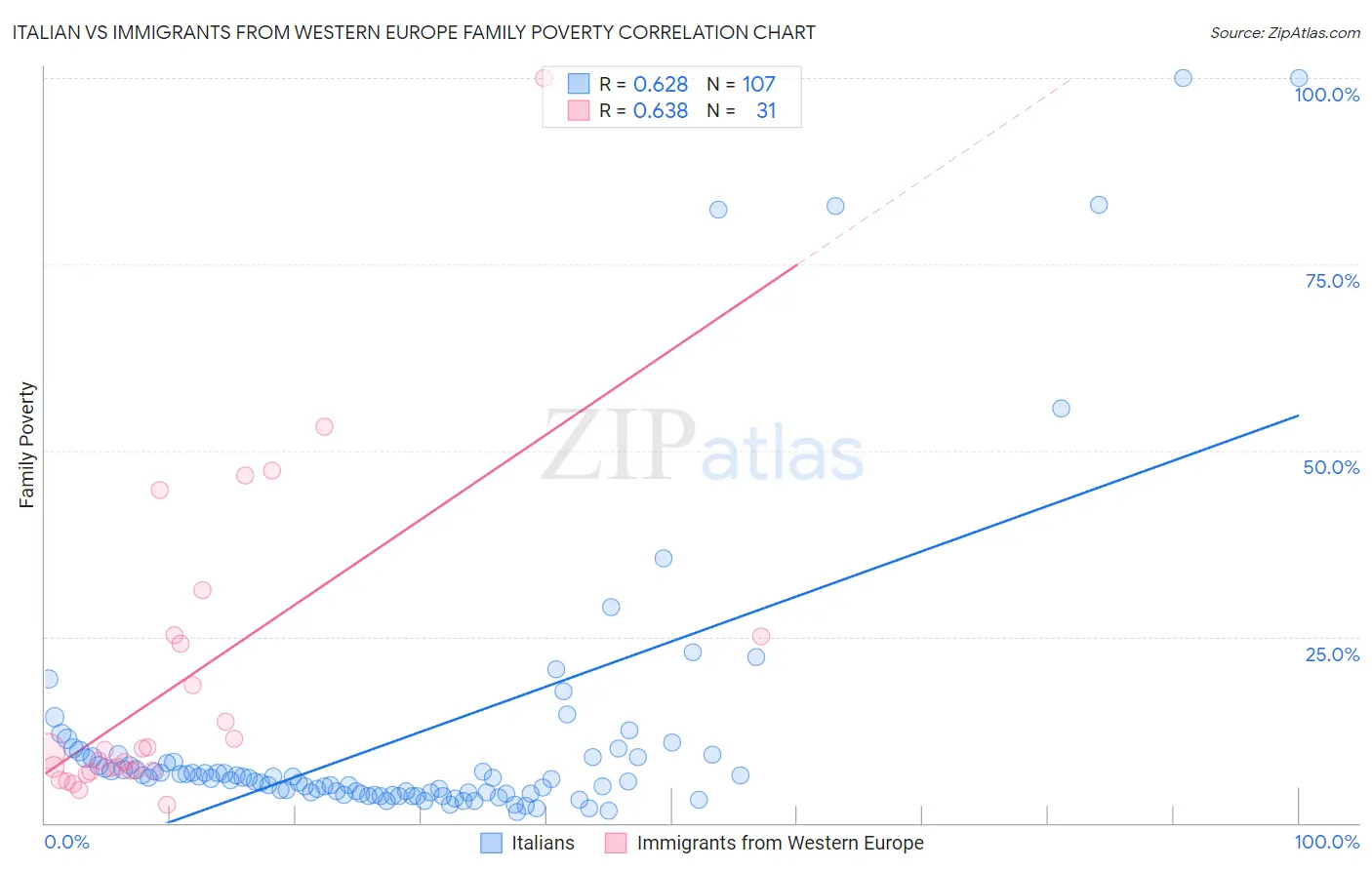 Italian vs Immigrants from Western Europe Family Poverty