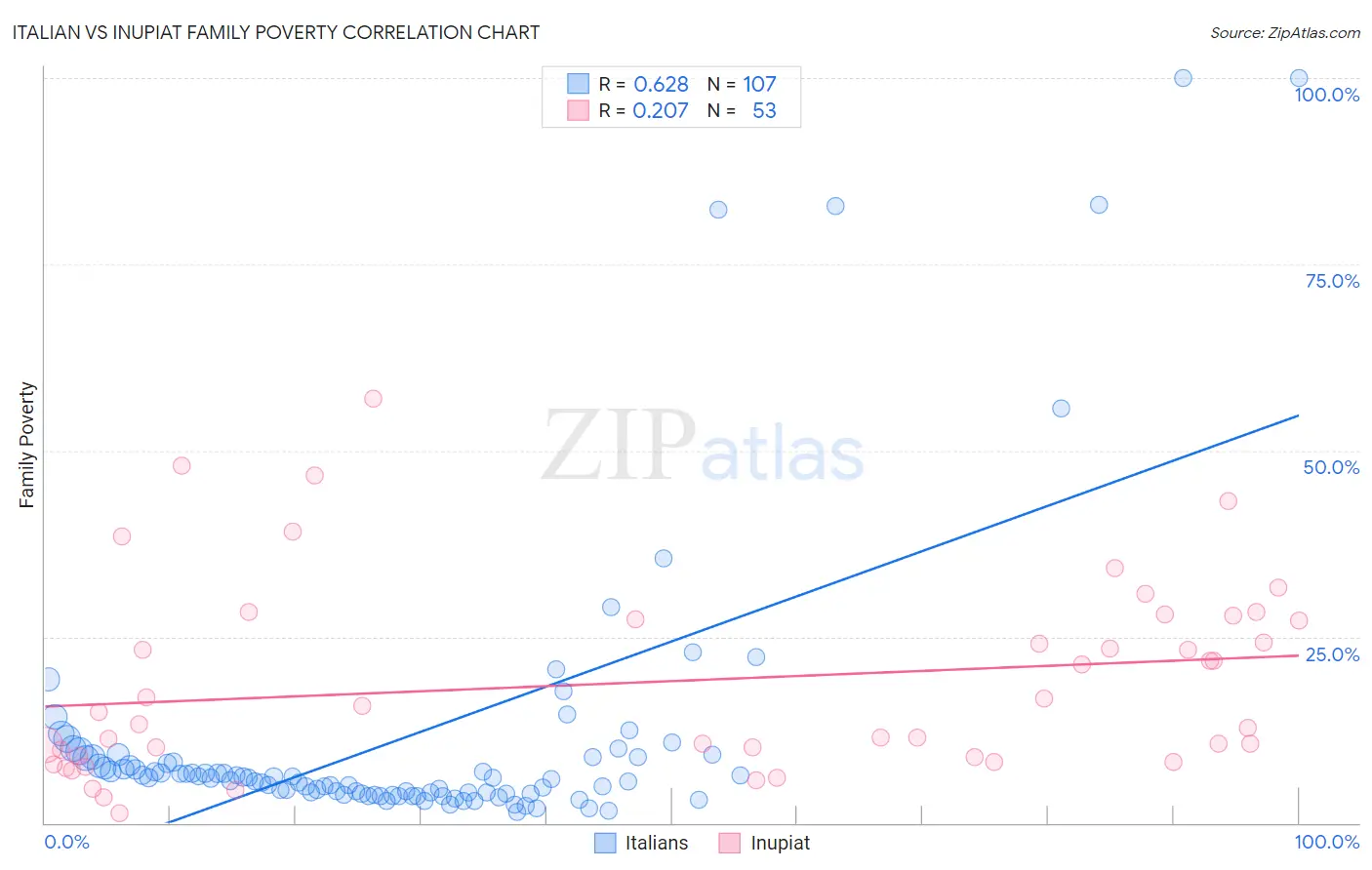 Italian vs Inupiat Family Poverty