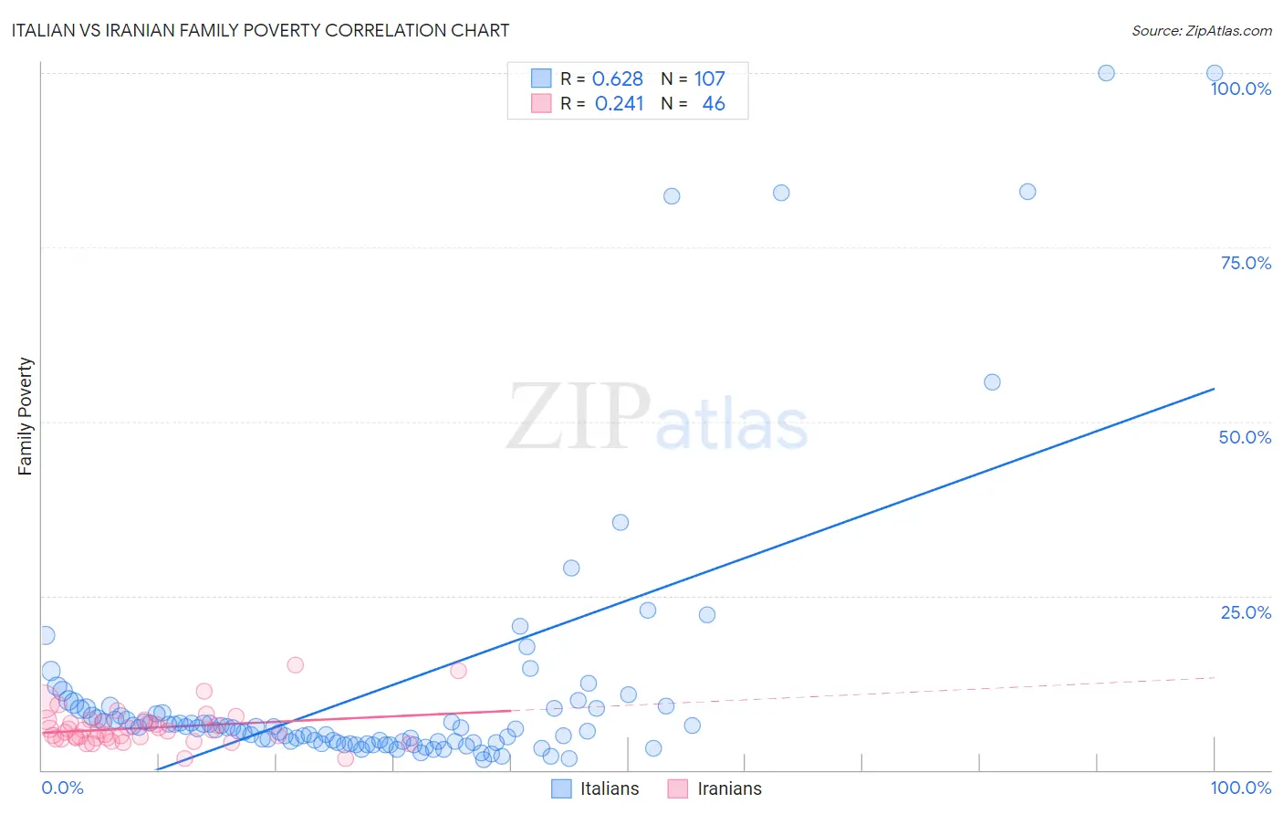 Italian vs Iranian Family Poverty