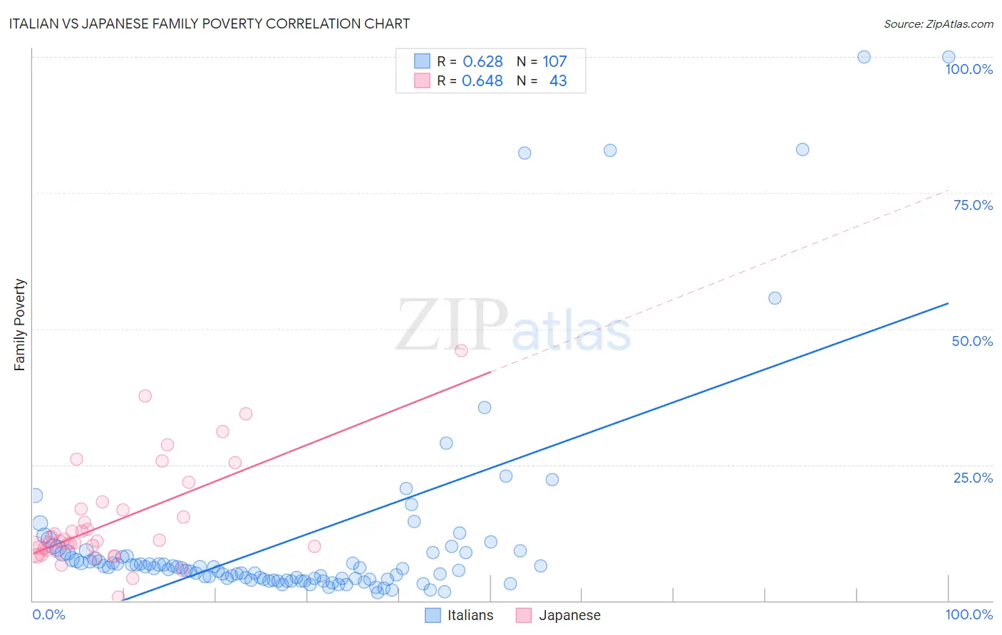 Italian vs Japanese Family Poverty