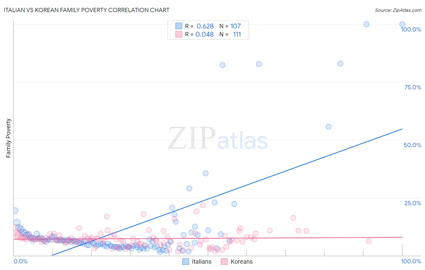 Italian vs Korean Family Poverty