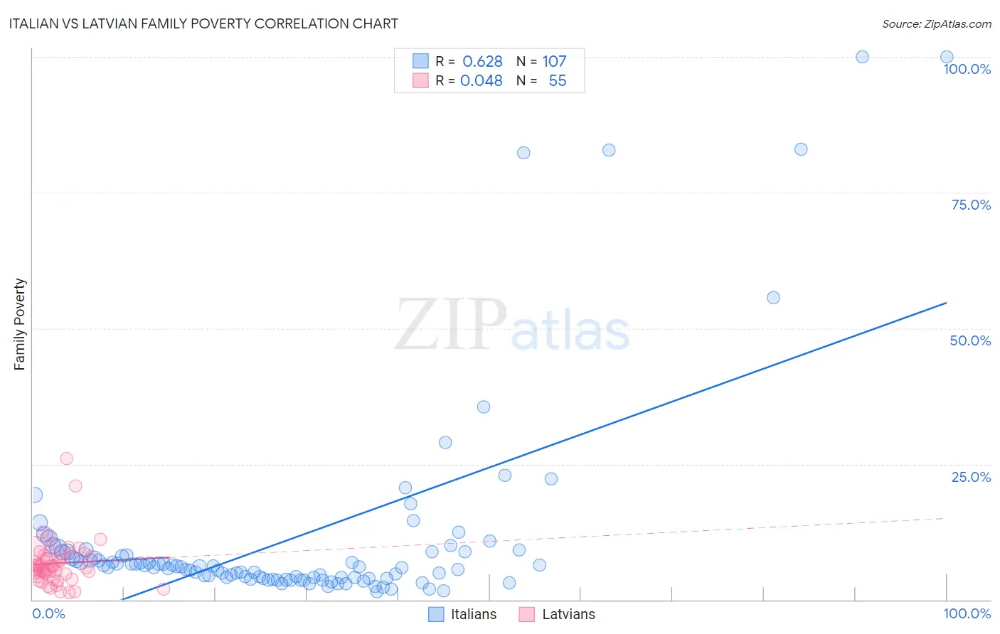 Italian vs Latvian Family Poverty