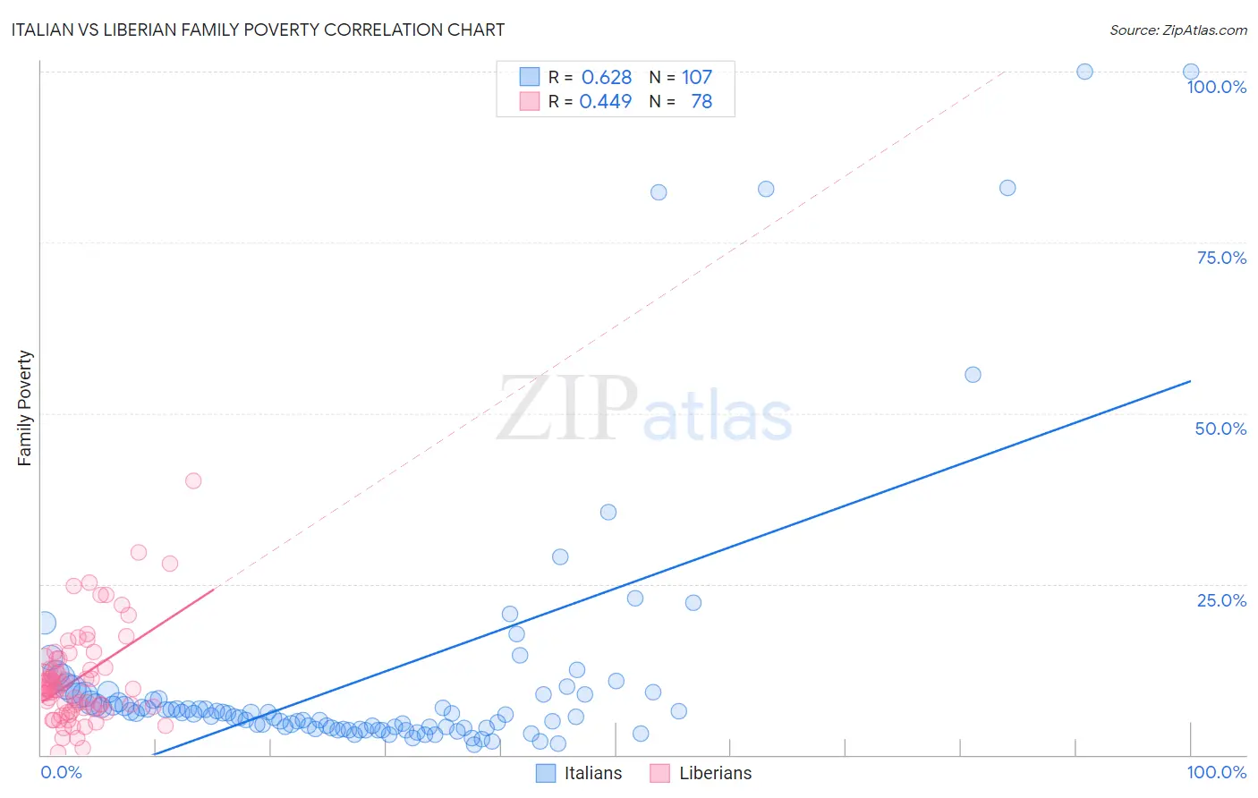 Italian vs Liberian Family Poverty