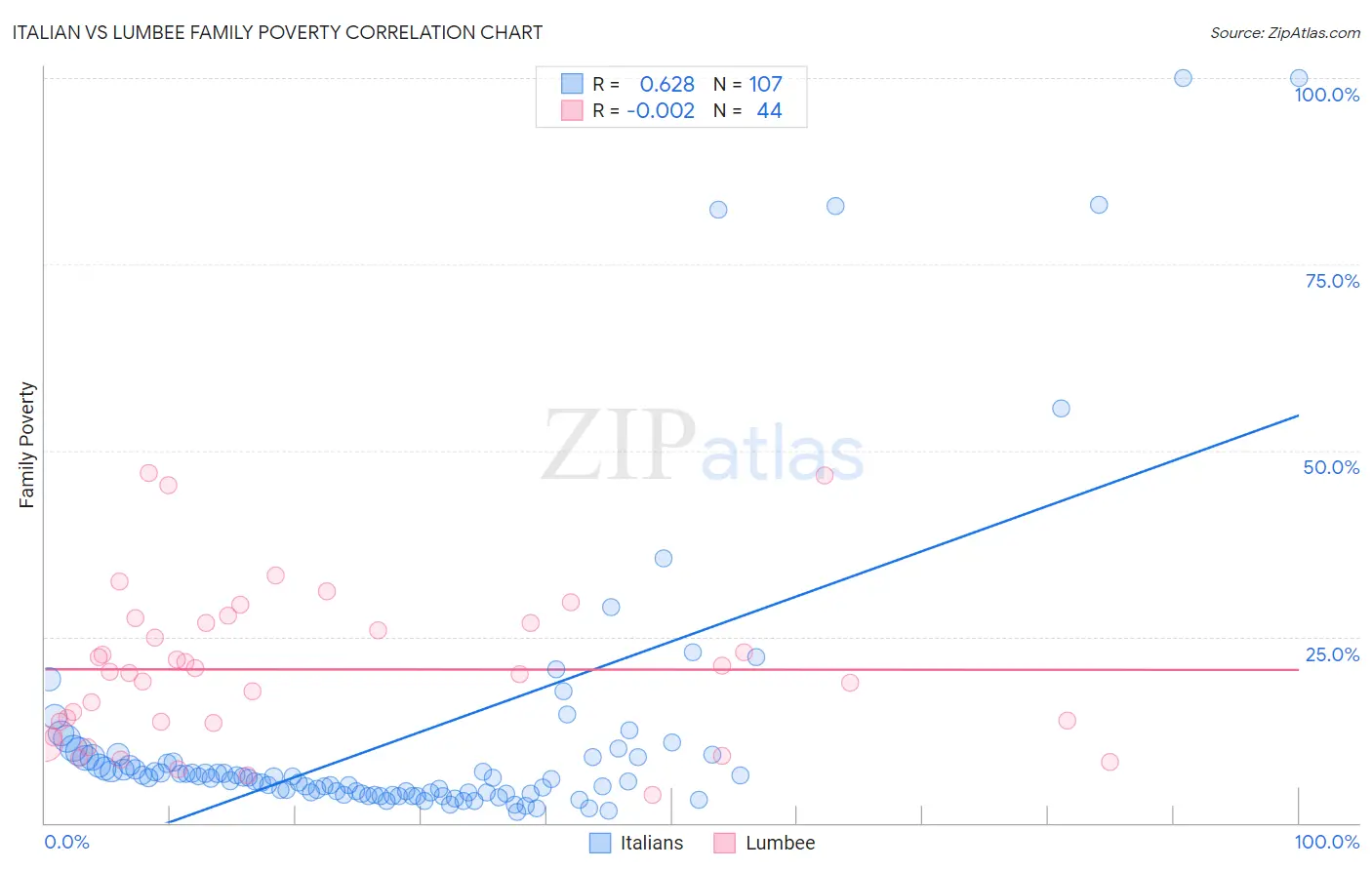 Italian vs Lumbee Family Poverty