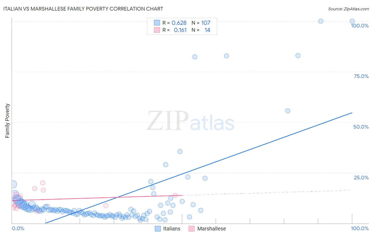 Italian vs Marshallese Family Poverty