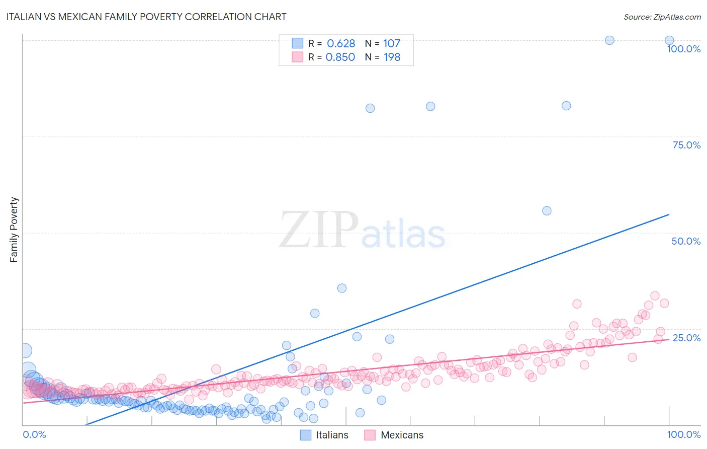 Italian vs Mexican Family Poverty