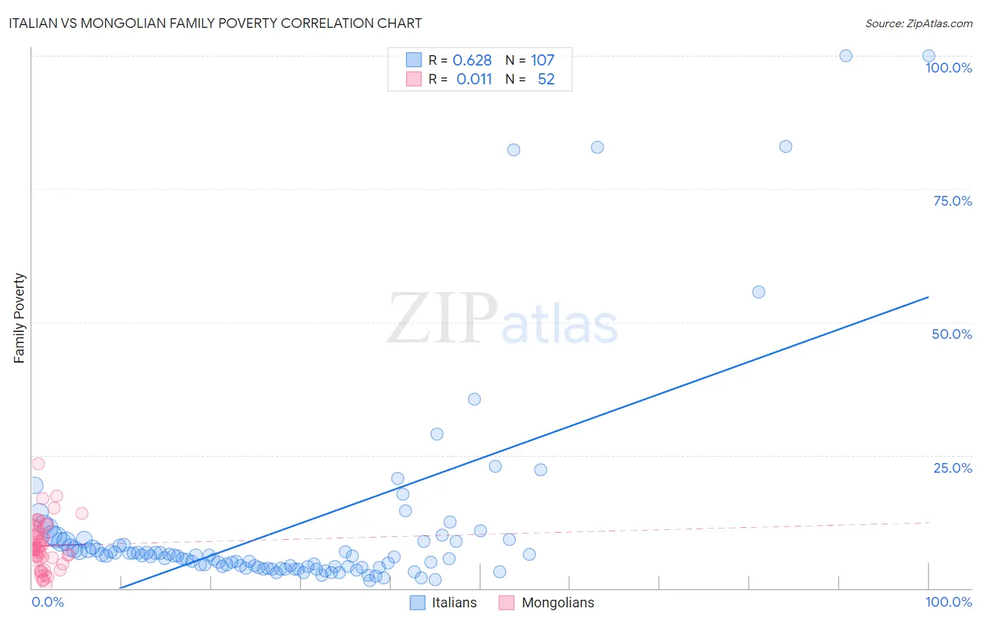 Italian vs Mongolian Family Poverty