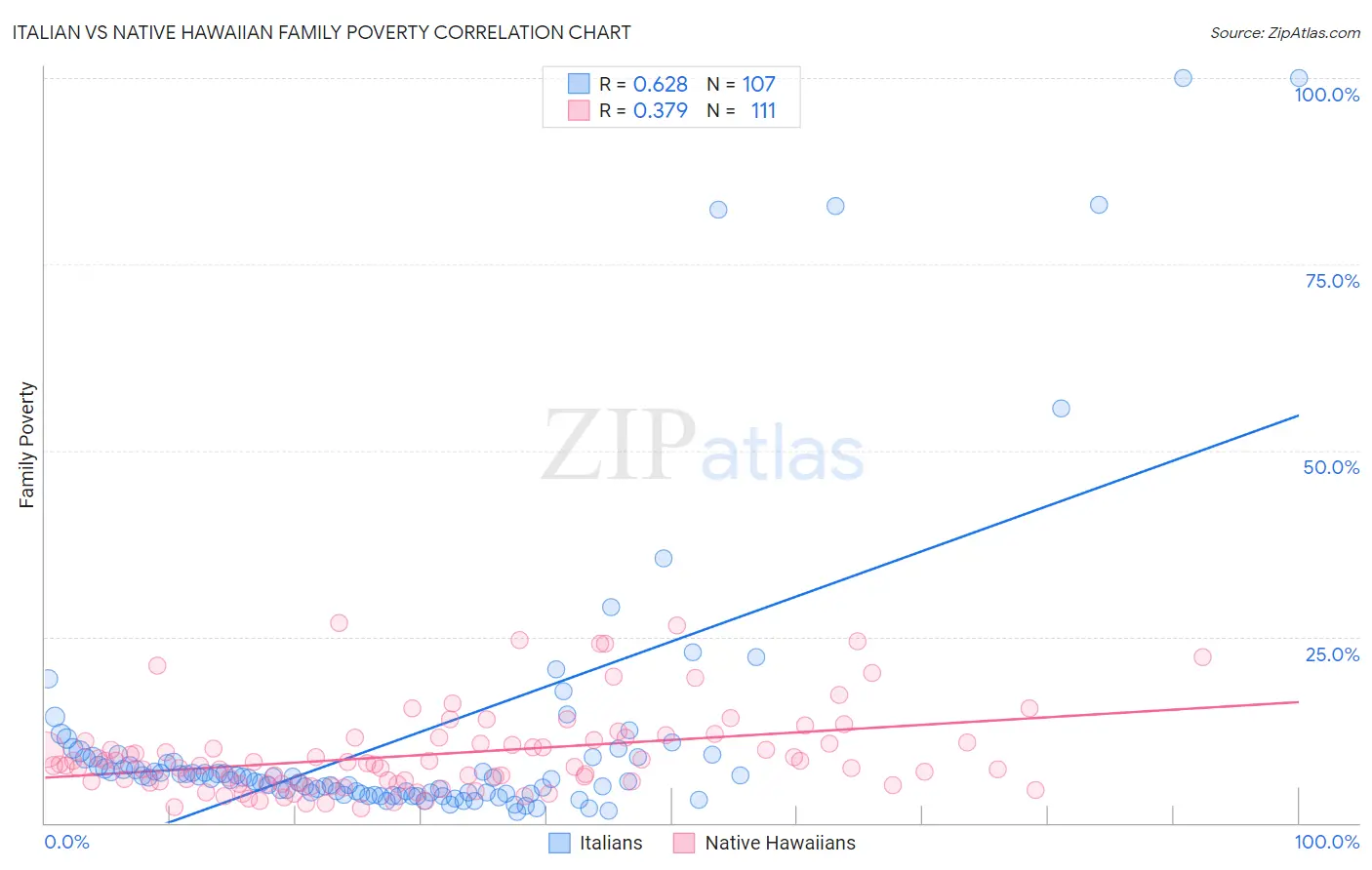 Italian vs Native Hawaiian Family Poverty