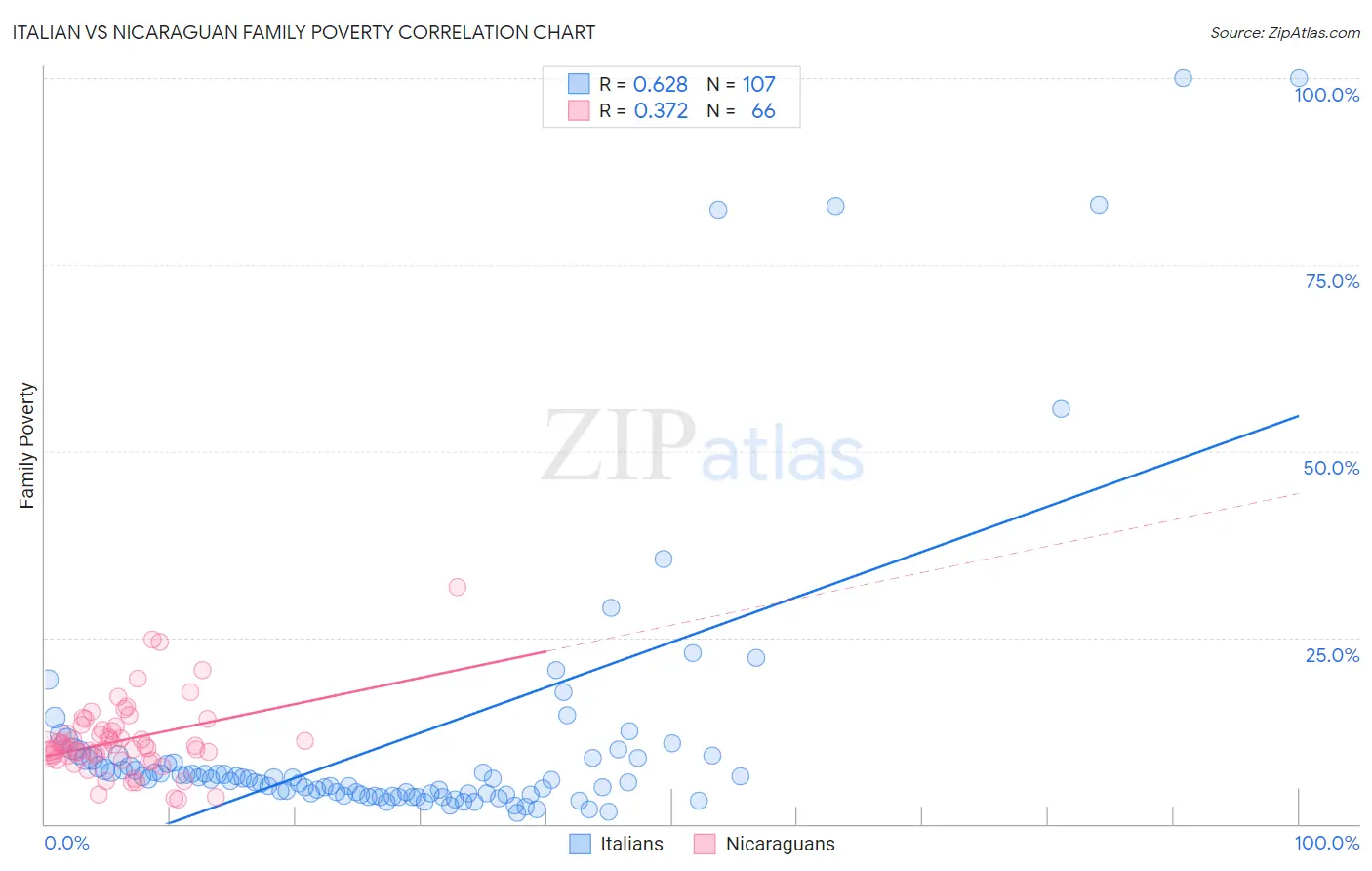 Italian vs Nicaraguan Family Poverty