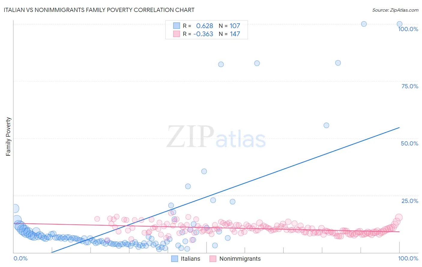 Italian vs Nonimmigrants Family Poverty