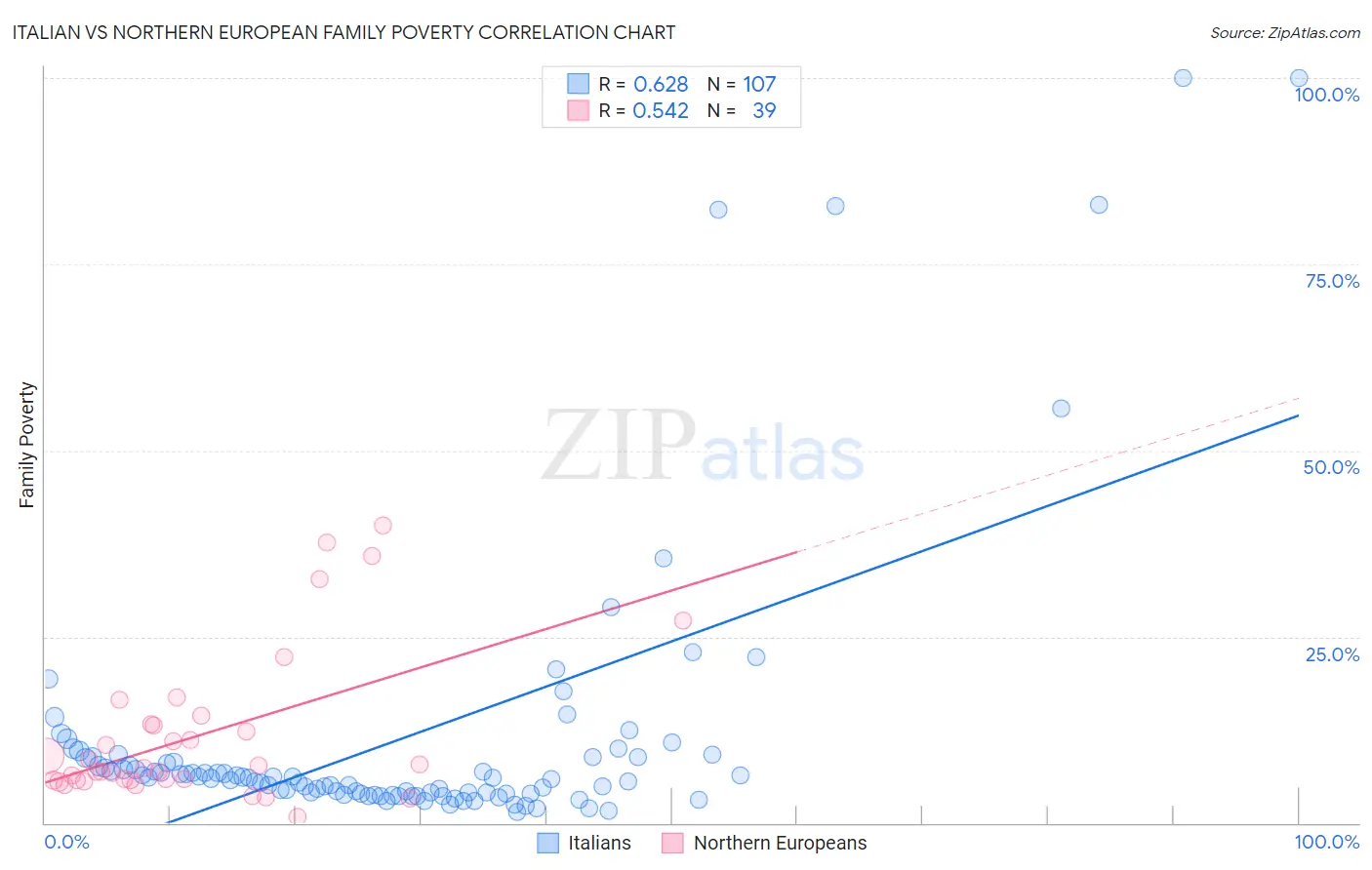 Italian vs Northern European Family Poverty