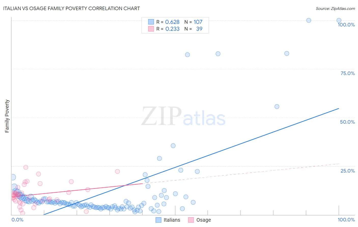 Italian vs Osage Family Poverty