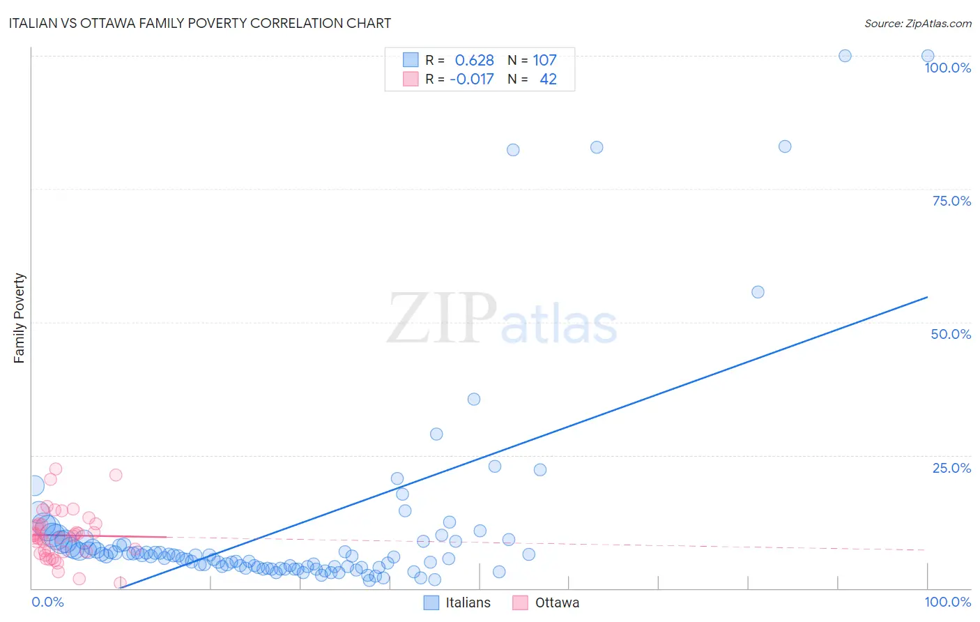 Italian vs Ottawa Family Poverty
