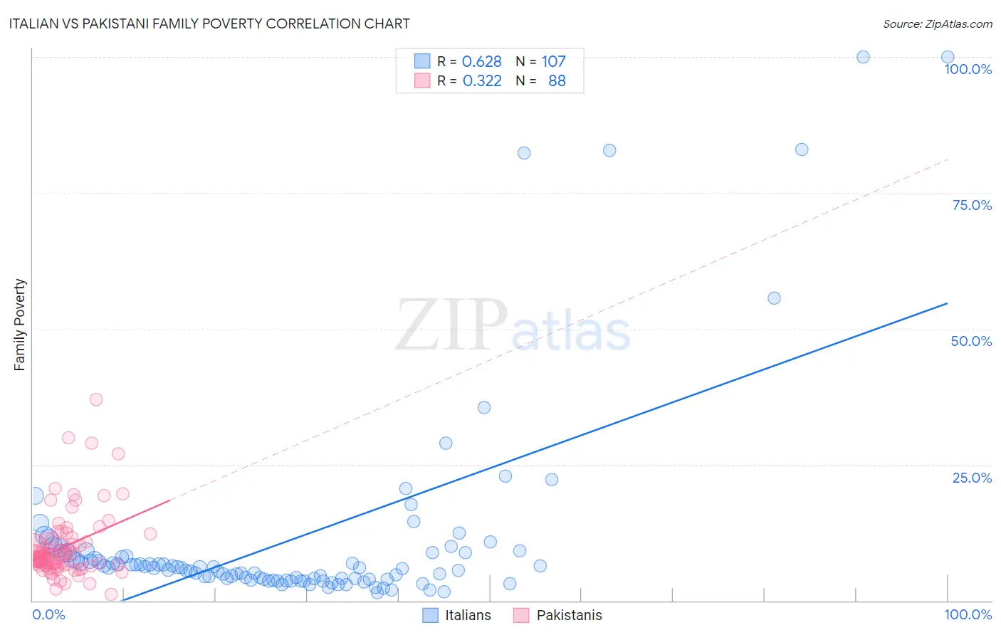 Italian vs Pakistani Family Poverty